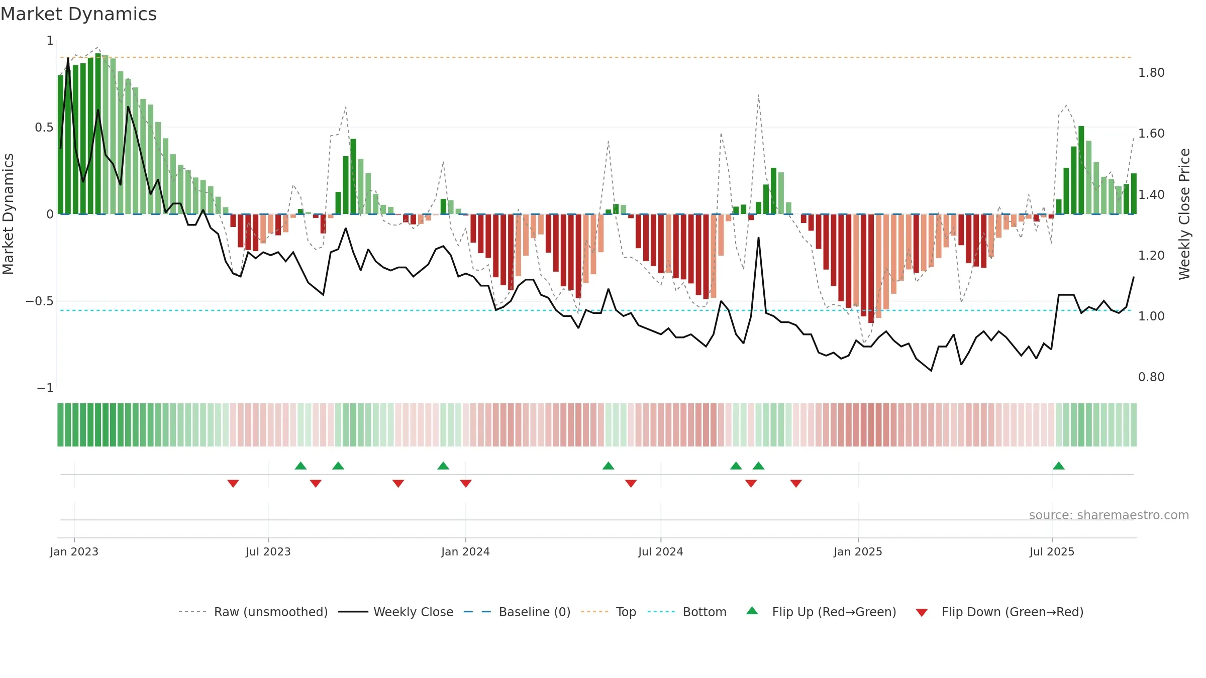 9668 weekly Market Dynamics chart, closing 2025-09-15.