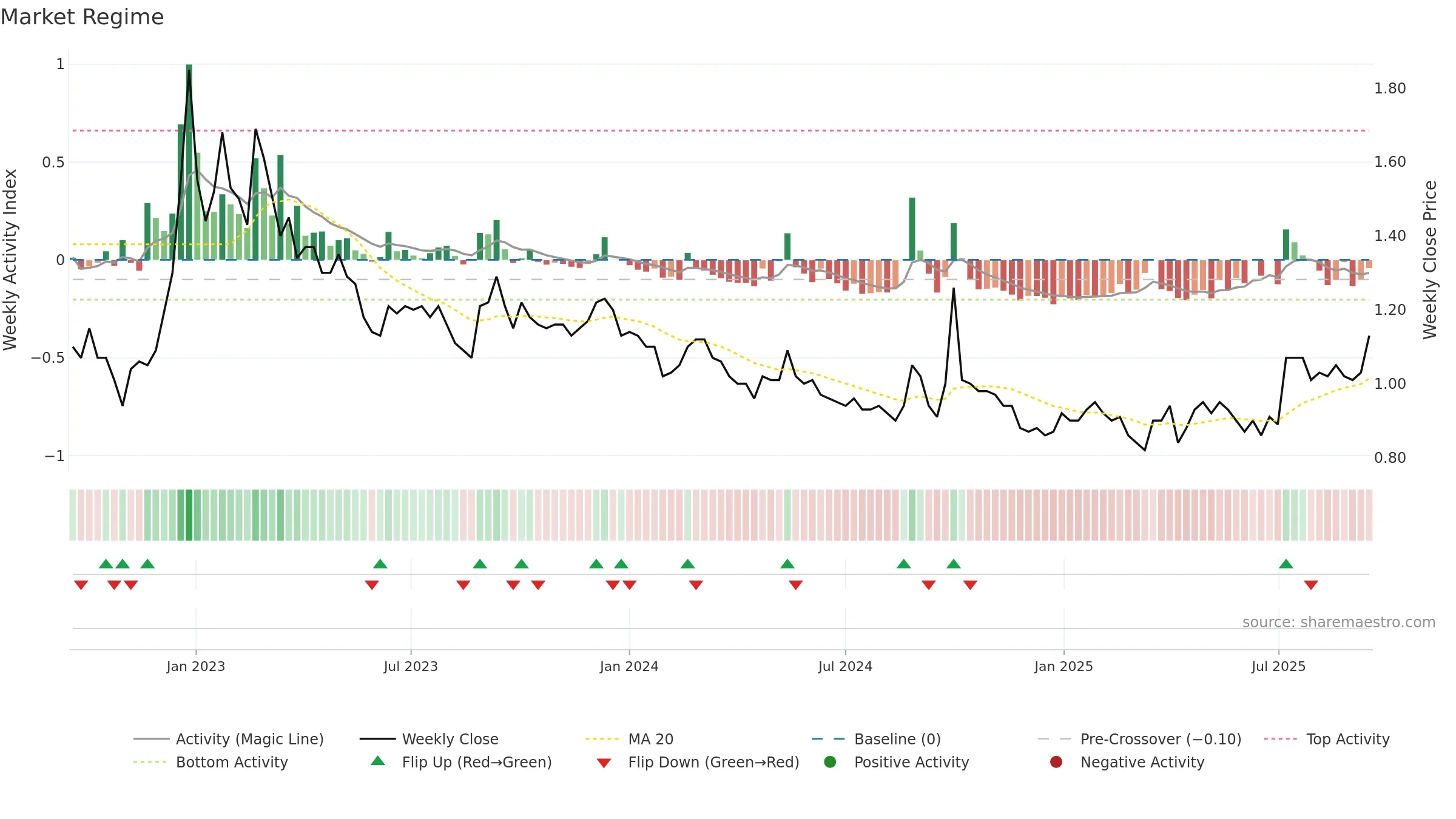 9668 weekly Market Snapshot chart, closing 2025-09-15.