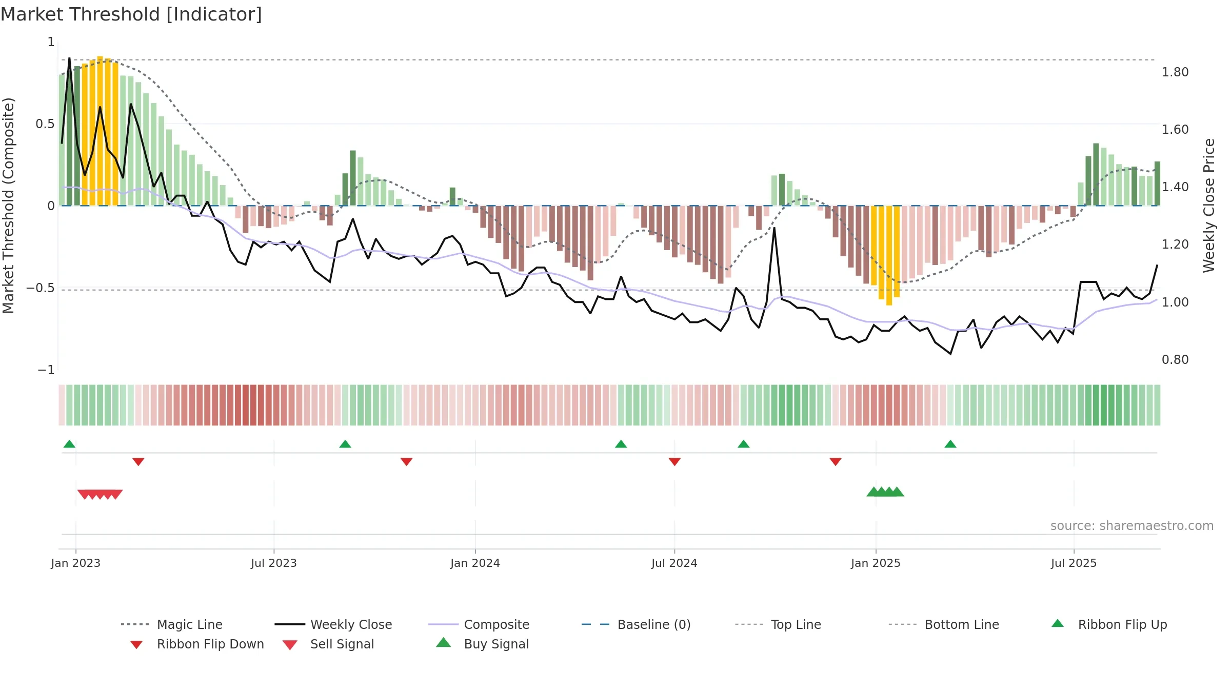 9668 weekly Market Threshold chart, closing 2025-09-15.