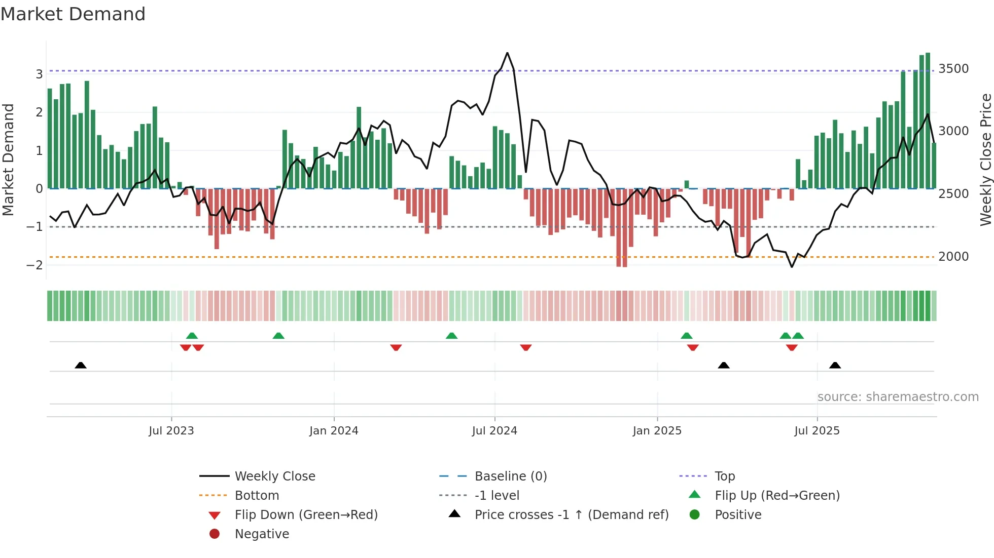 6479 weekly Market Demand chart