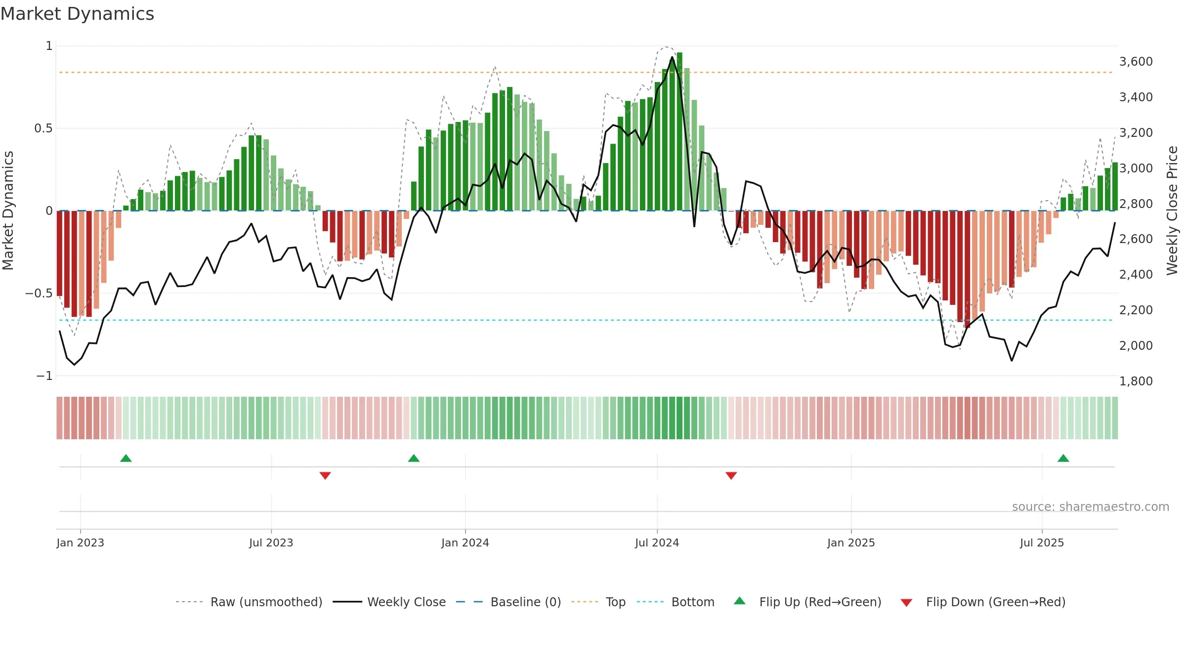 6479 weekly Market Dynamics chart, closing 2025-09-08.