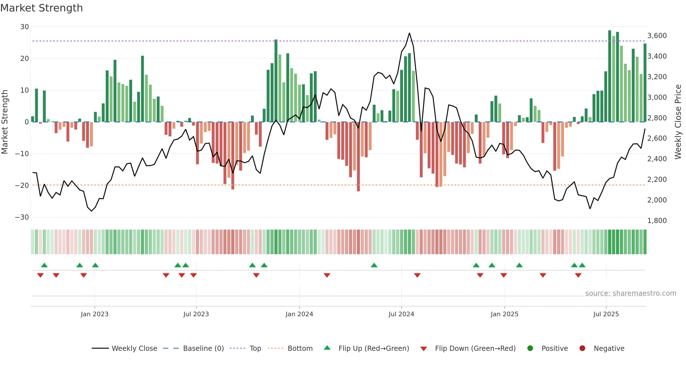 6479 weekly Market Strength chart, closing 2025-09-08.
