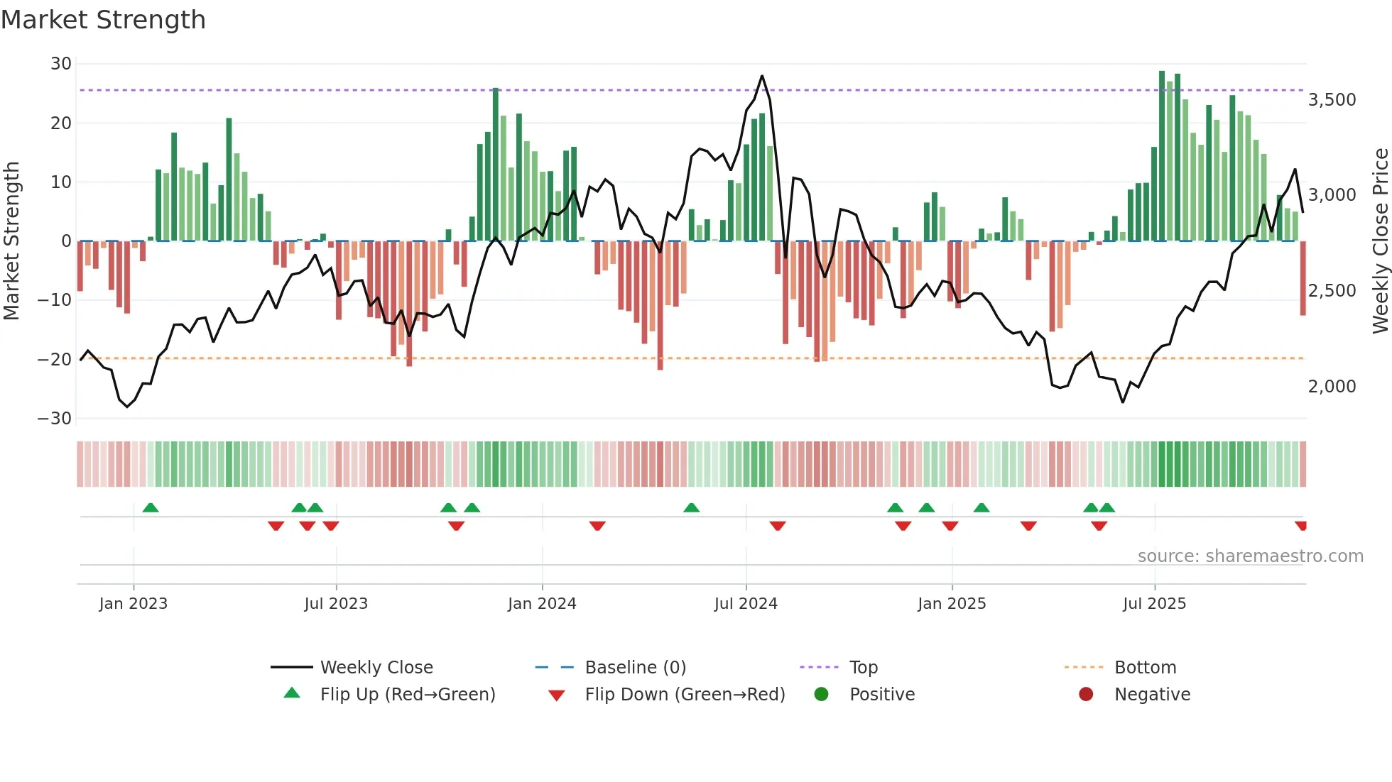 6479 weekly Market Strength chart