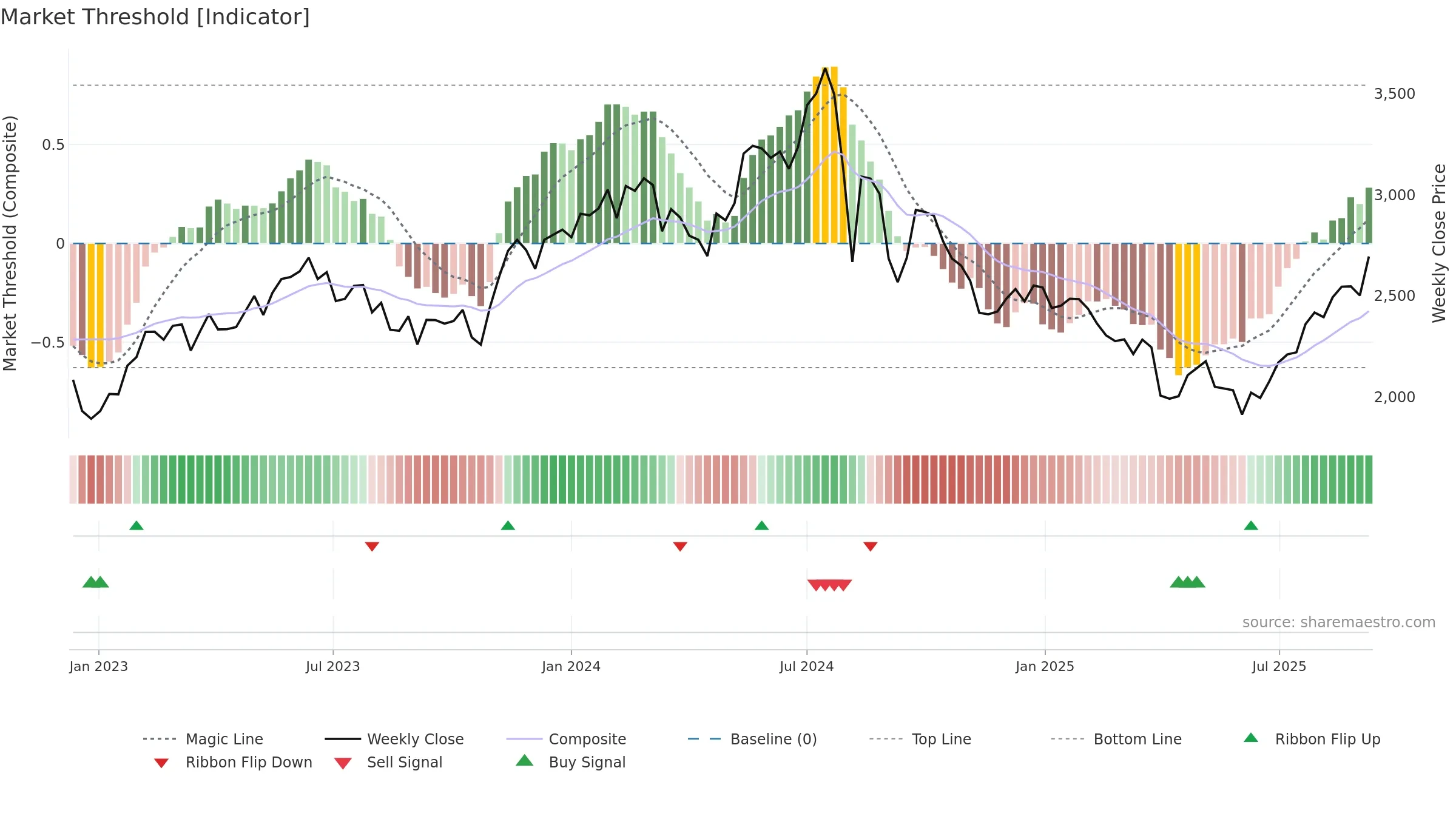 6479 weekly Market Threshold chart, closing 2025-09-08.