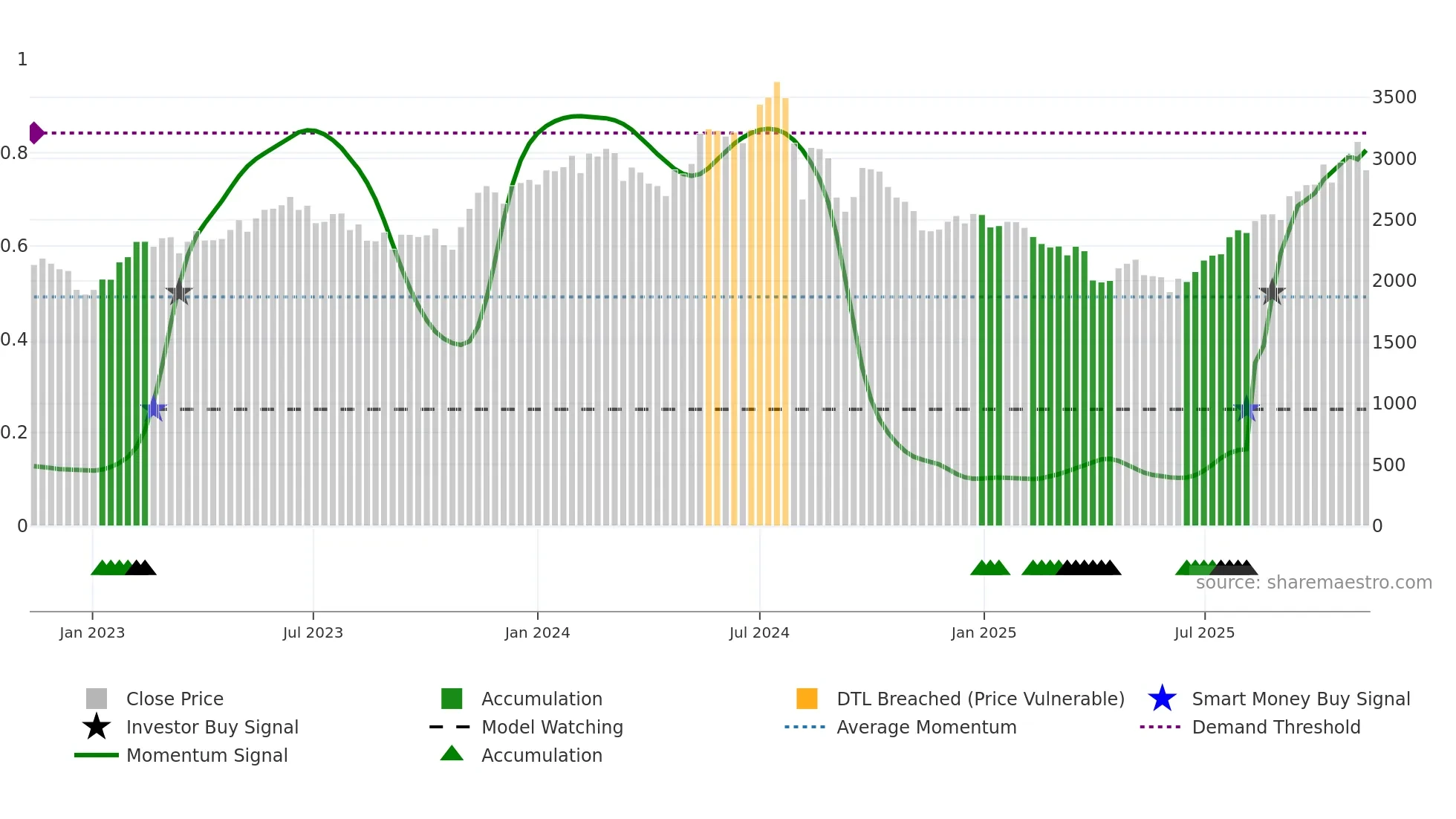 6479 weekly Smart Money chart