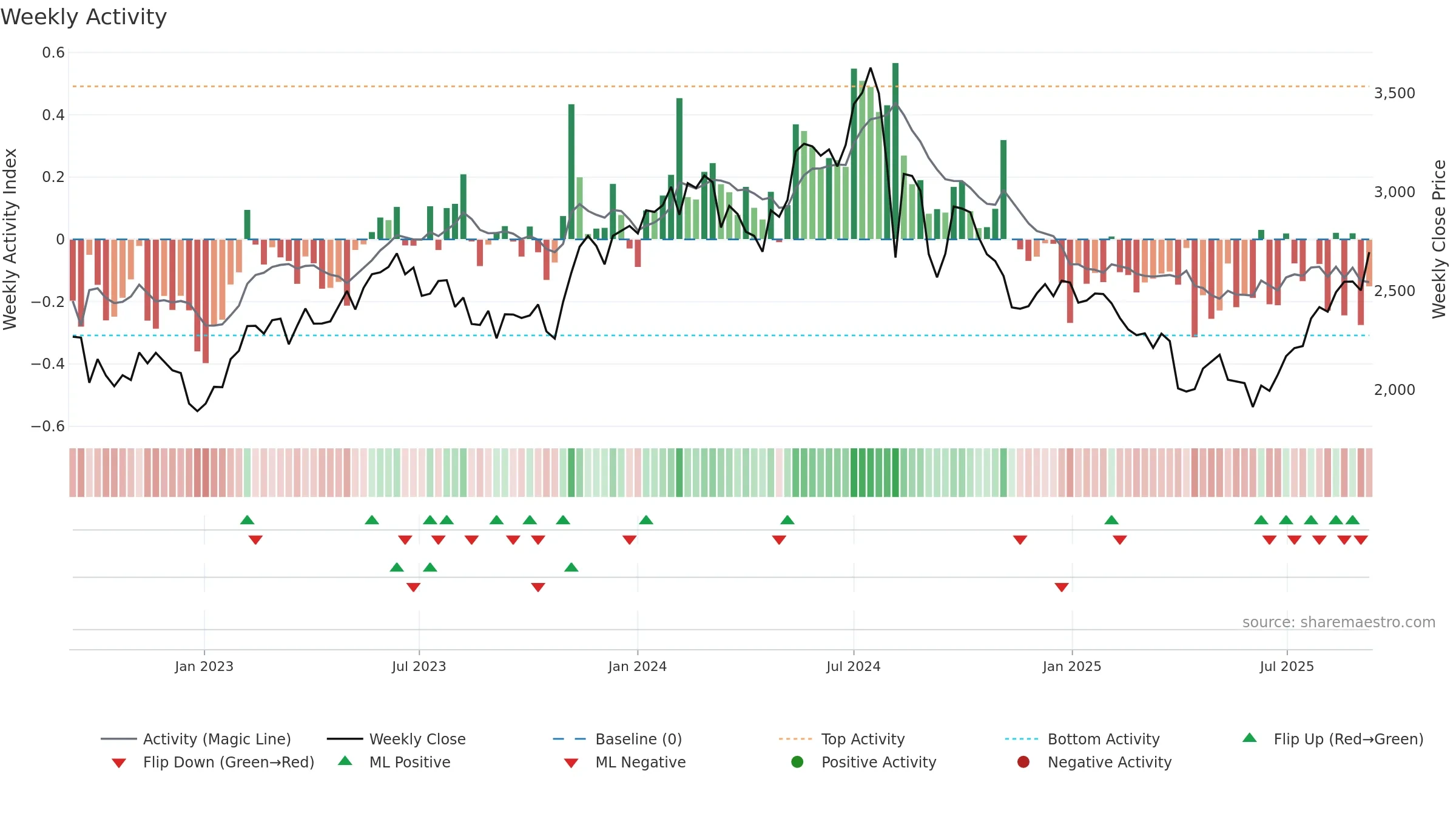 6479 weekly Activity chart, closing 2025-09-08.