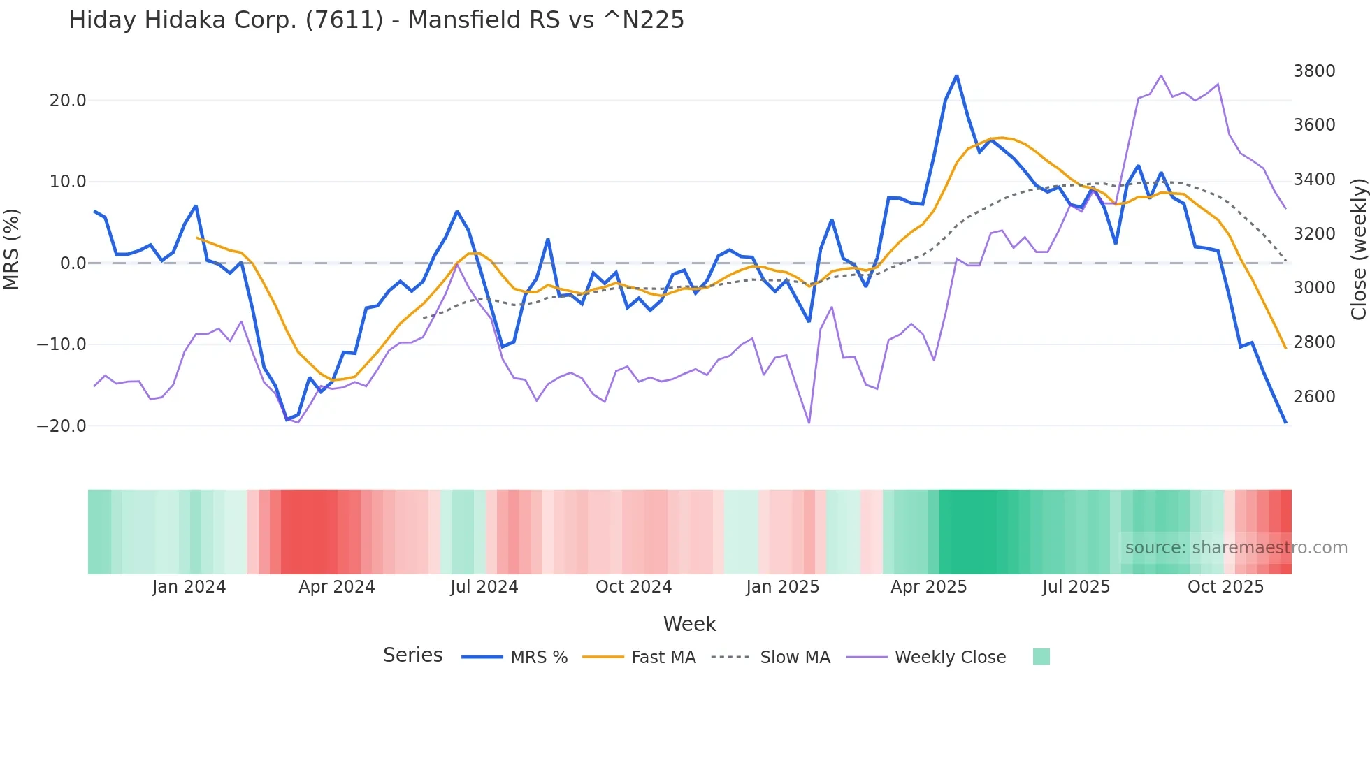 7611 Mansfield Relative Strength chart