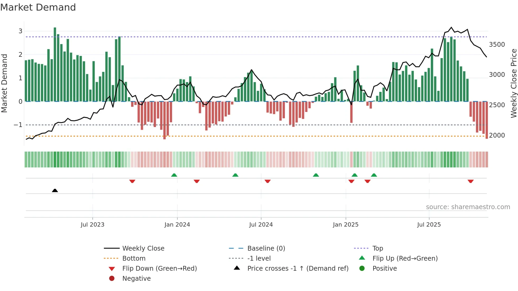 7611 weekly Market Demand chart