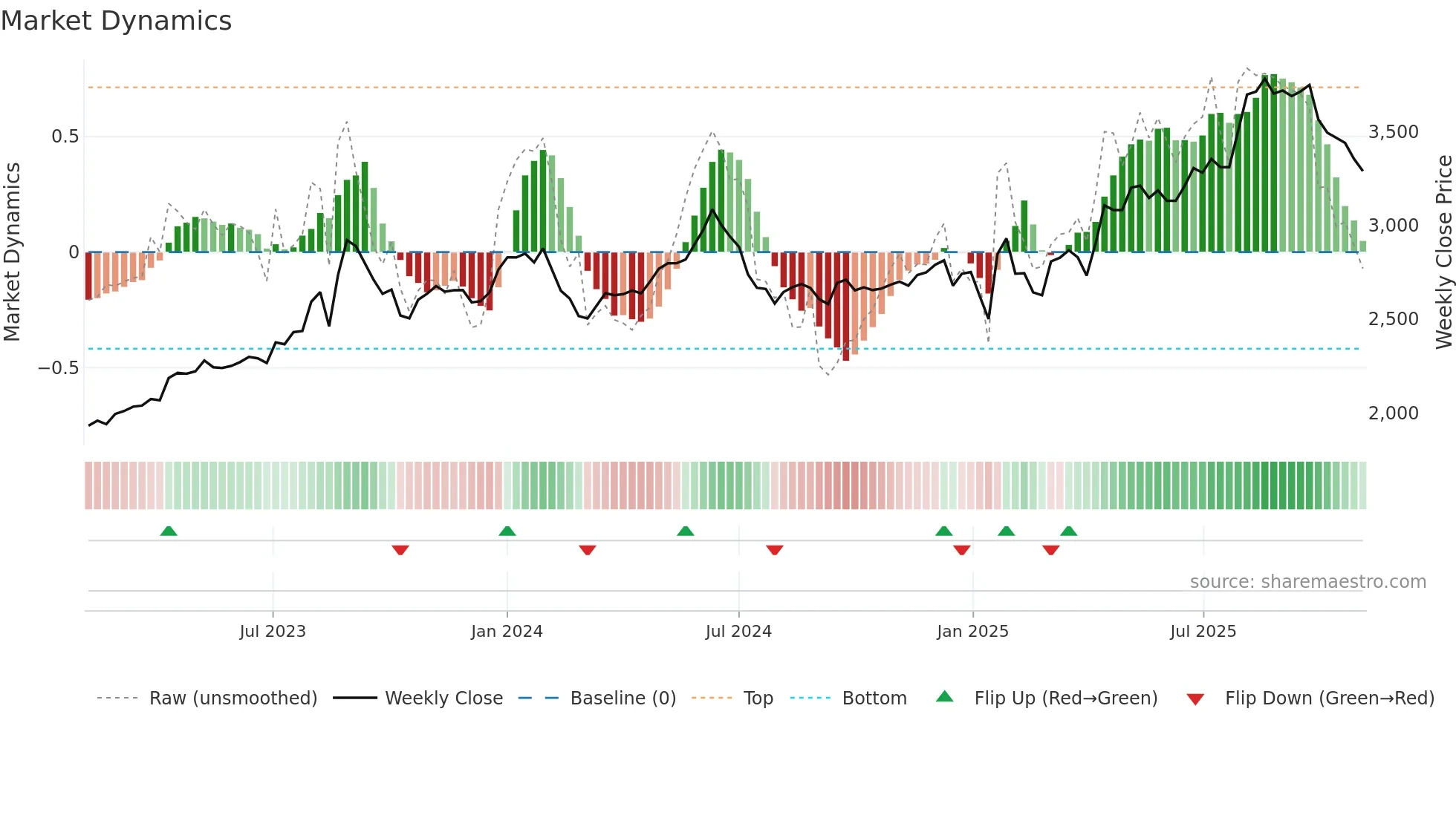 7611 weekly Market Dynamics chart