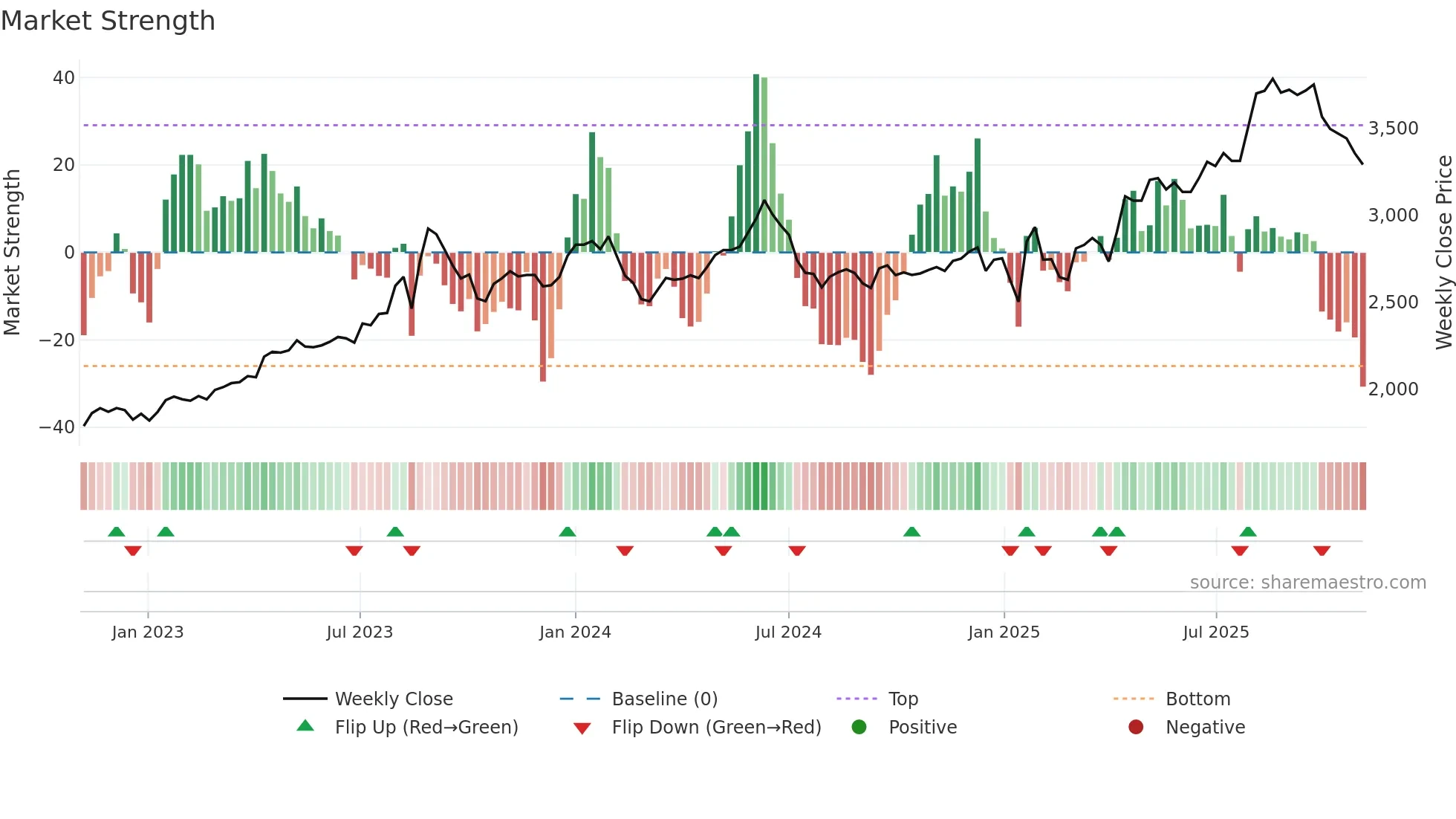 7611 weekly Market Strength chart