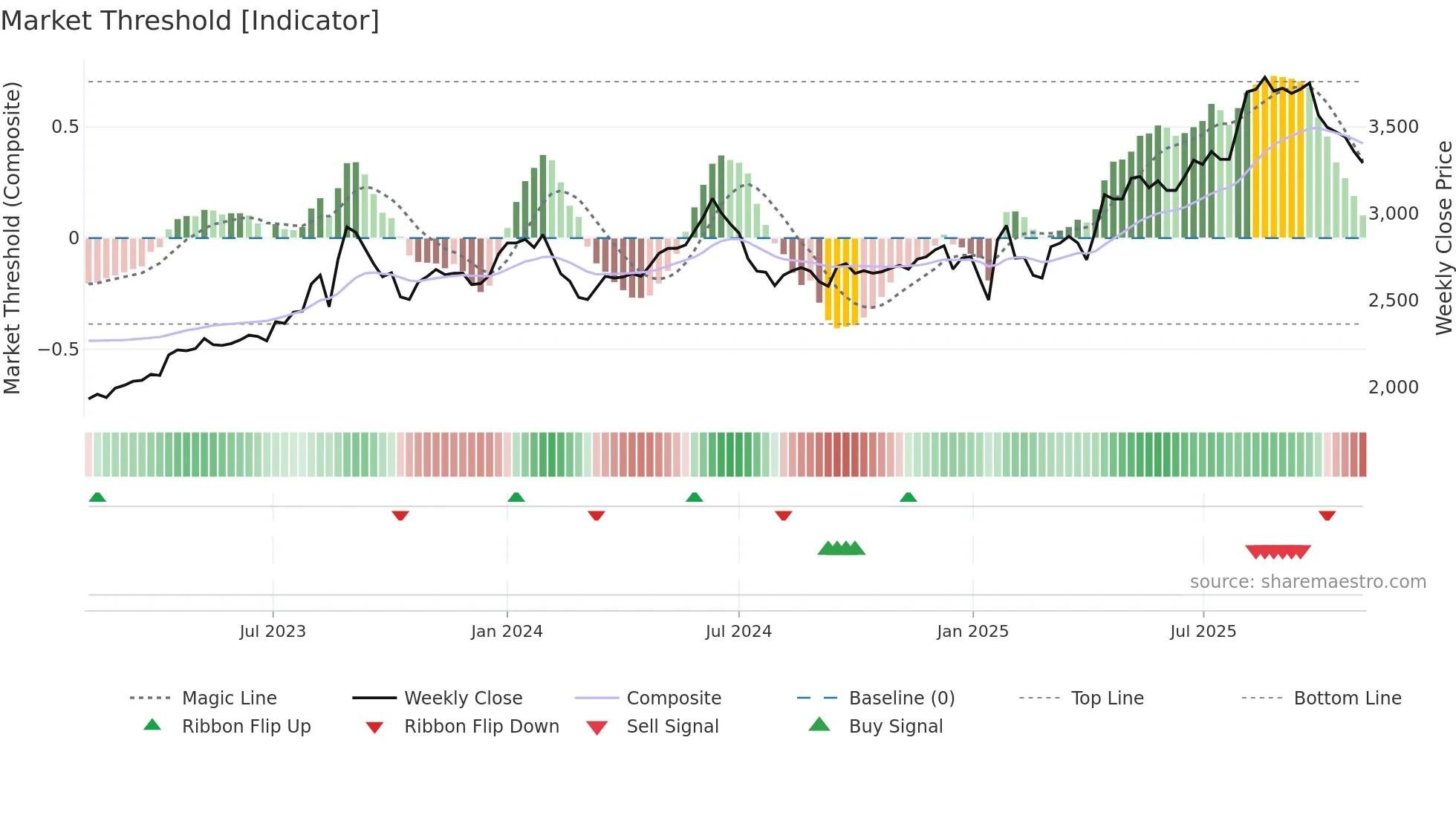 7611 weekly Market Threshold chart