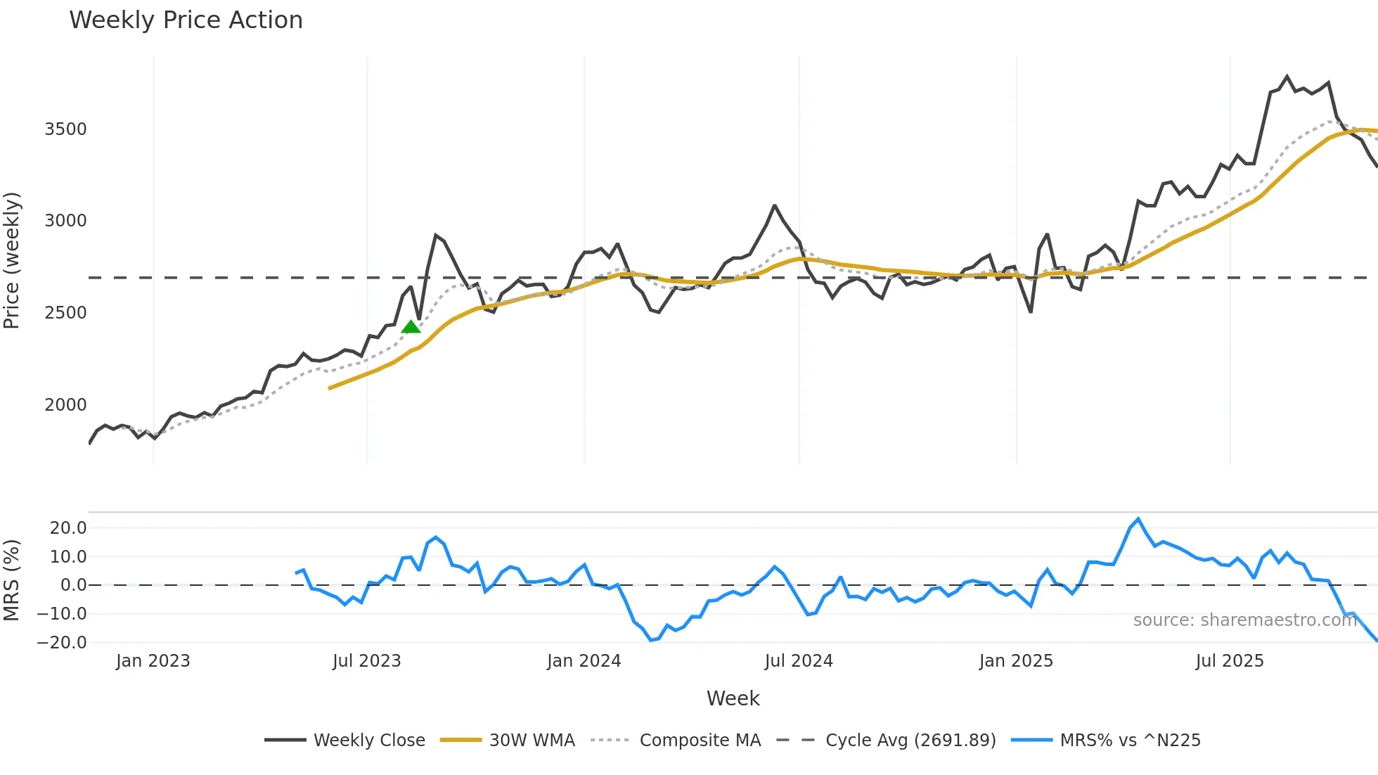 7611 weekly Price Action chart, closing 2025-11-03
