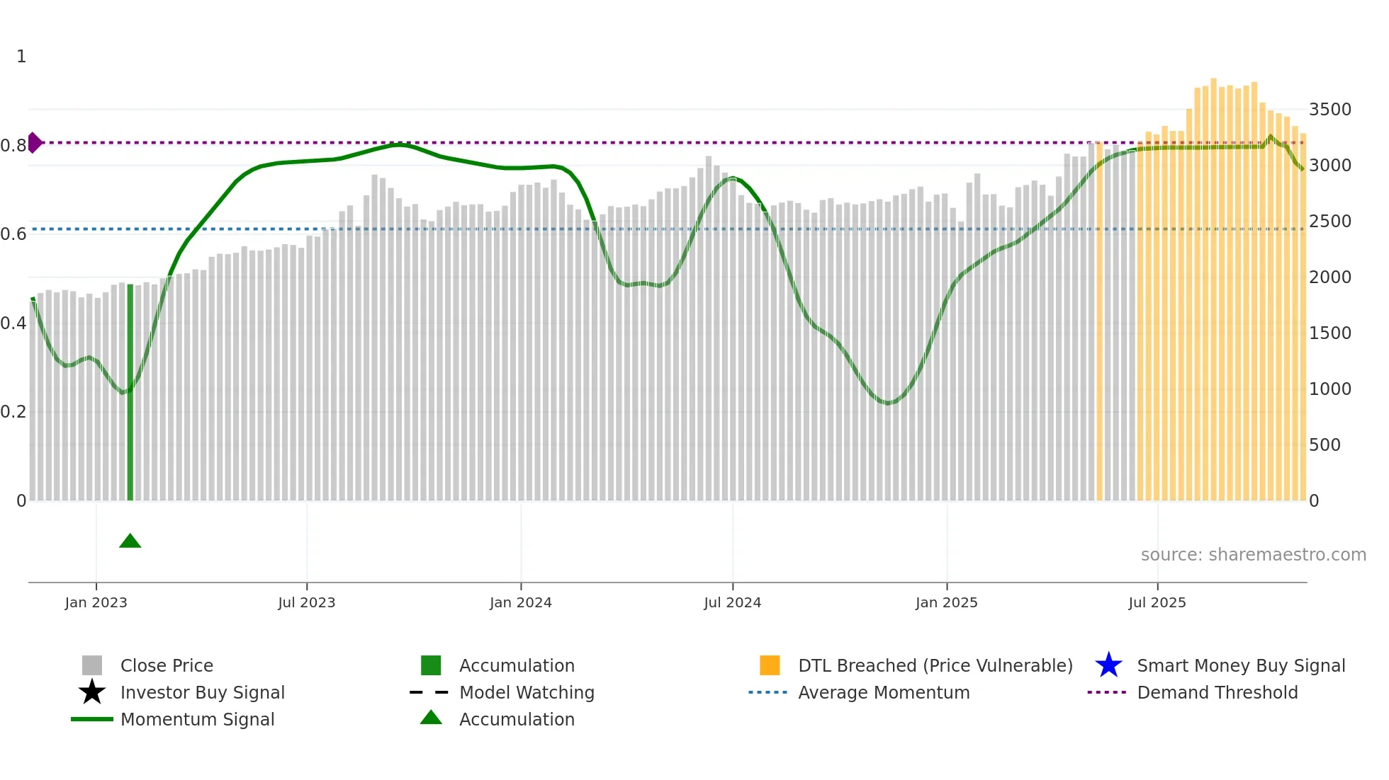 7611 weekly Smart Money chart