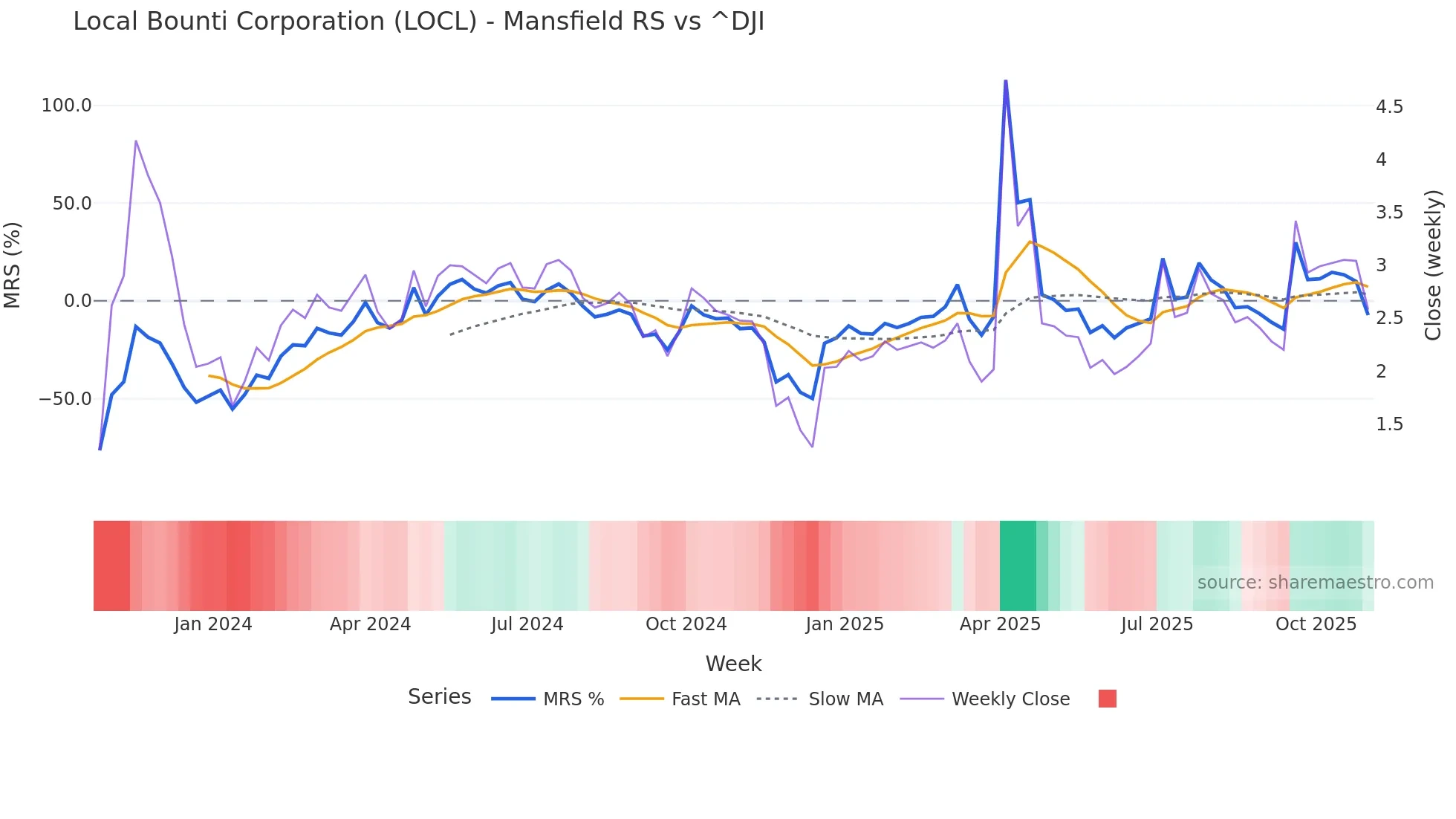 LOCL Mansfield Relative Strength chart