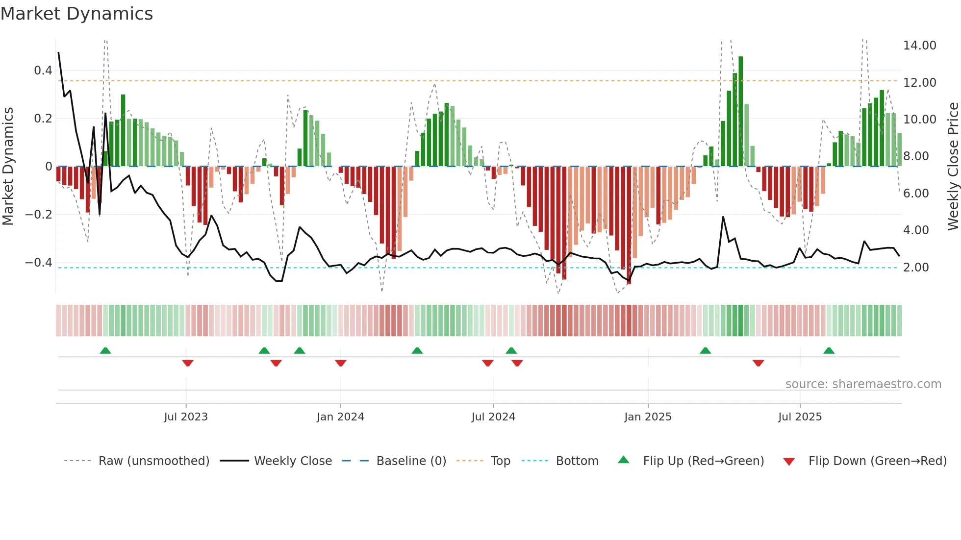 LOCL weekly Market Dynamics chart