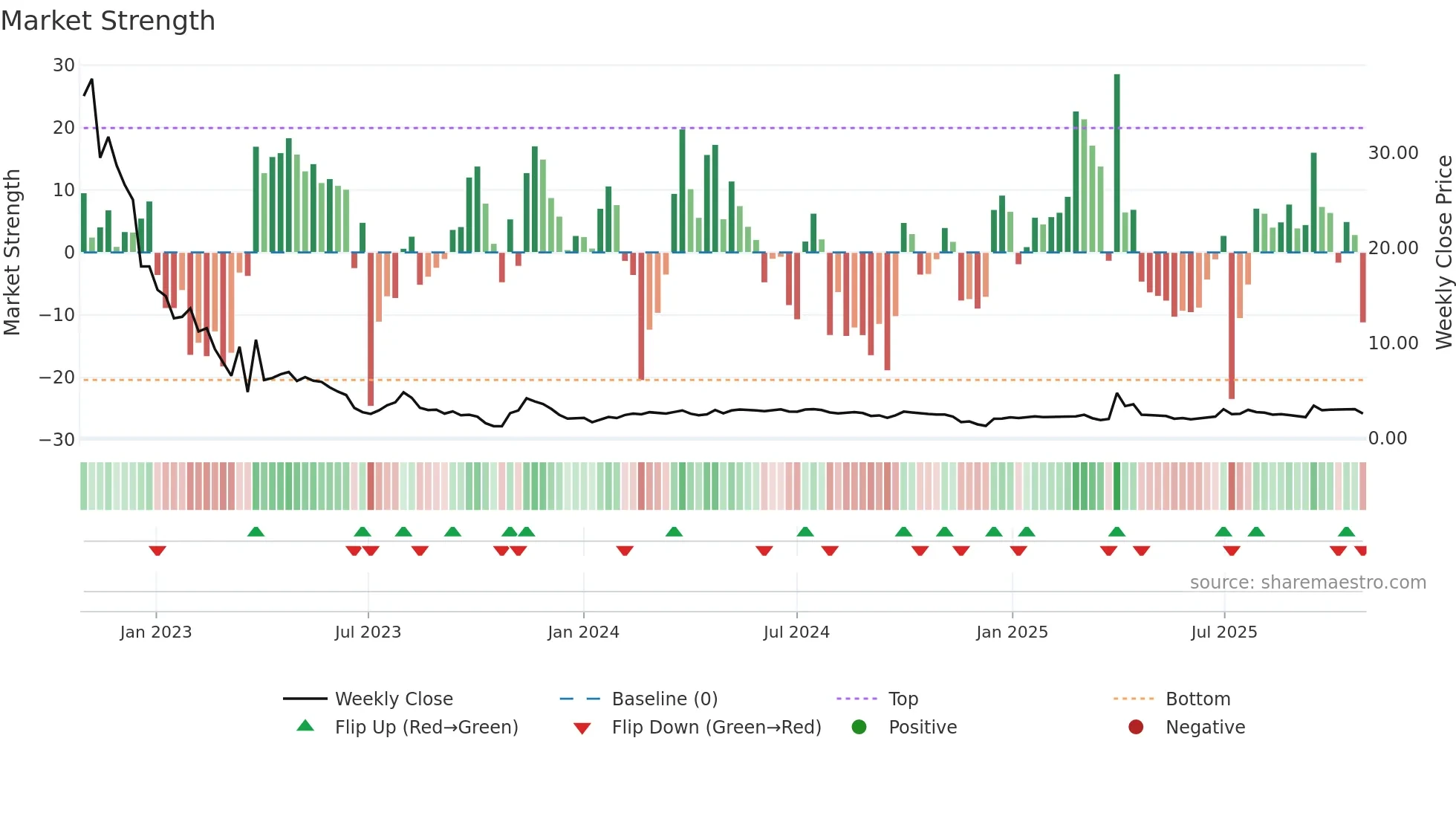 LOCL weekly Market Strength chart