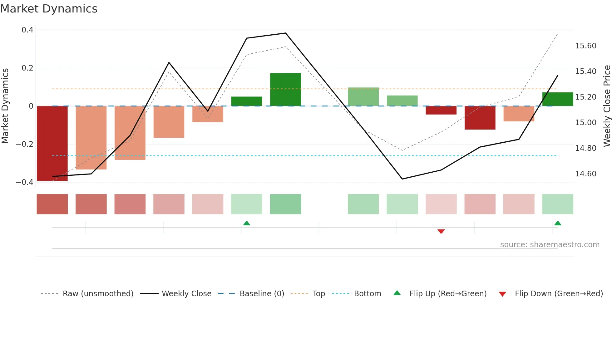 AVBC weekly Market Dynamics chart