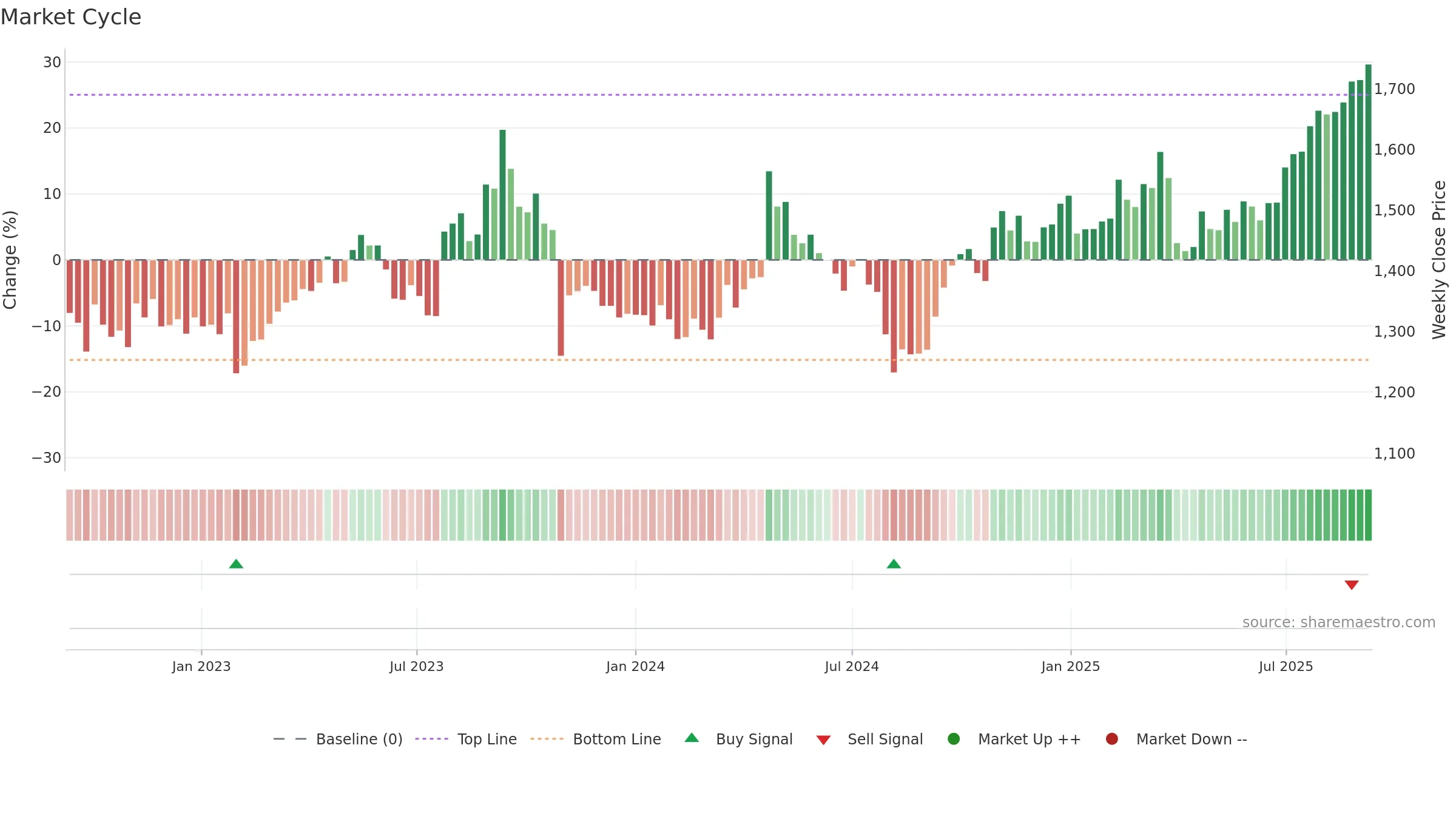 4205 weekly Market Cycle chart, closing 2025-09-08.