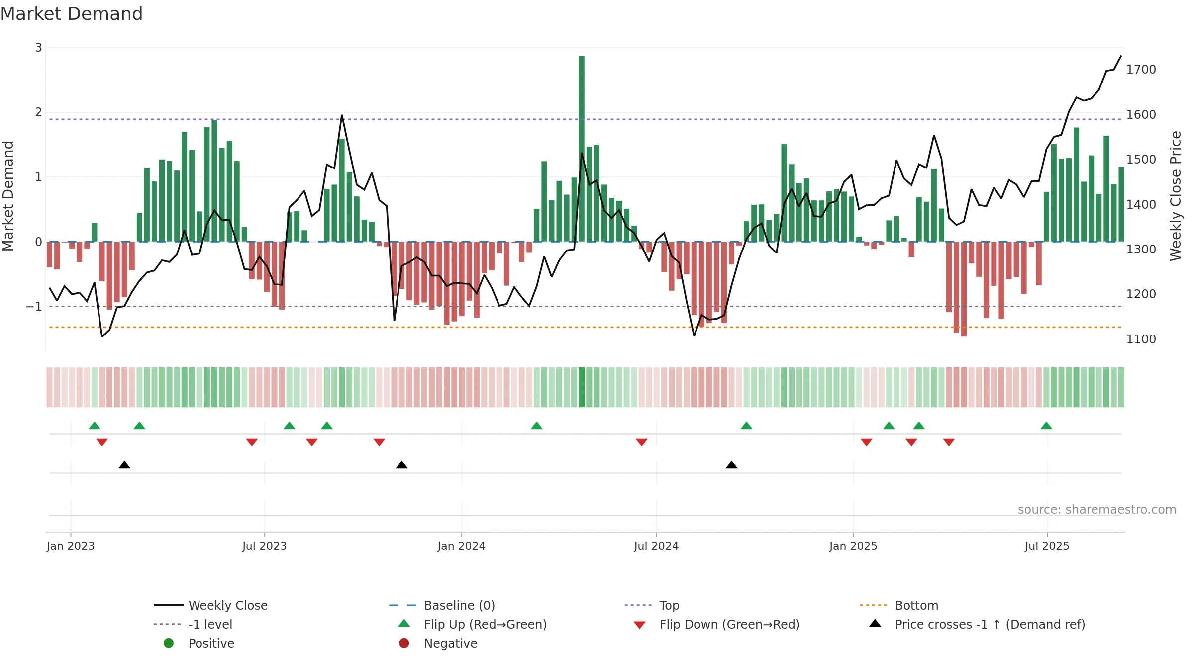 4205 weekly Market Demand chart, closing 2025-09-08.