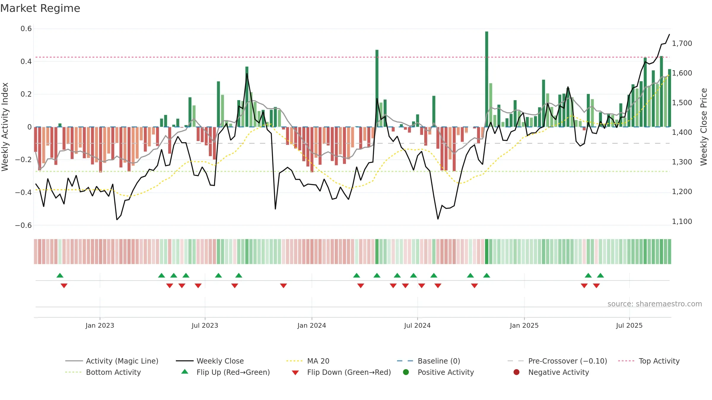 4205 weekly Market Snapshot chart, closing 2025-09-08.