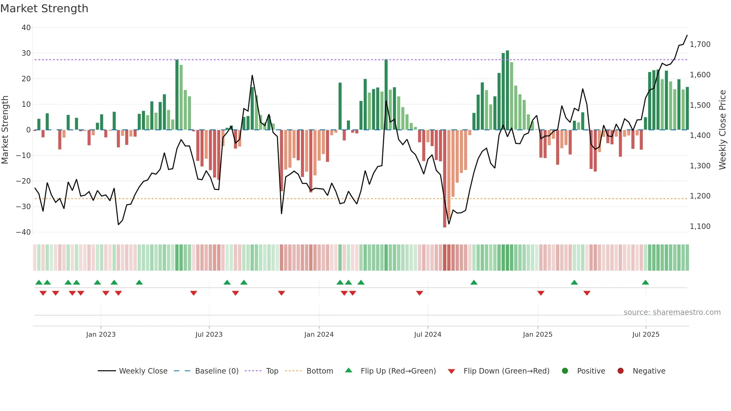 4205 weekly Market Strength chart, closing 2025-09-08.