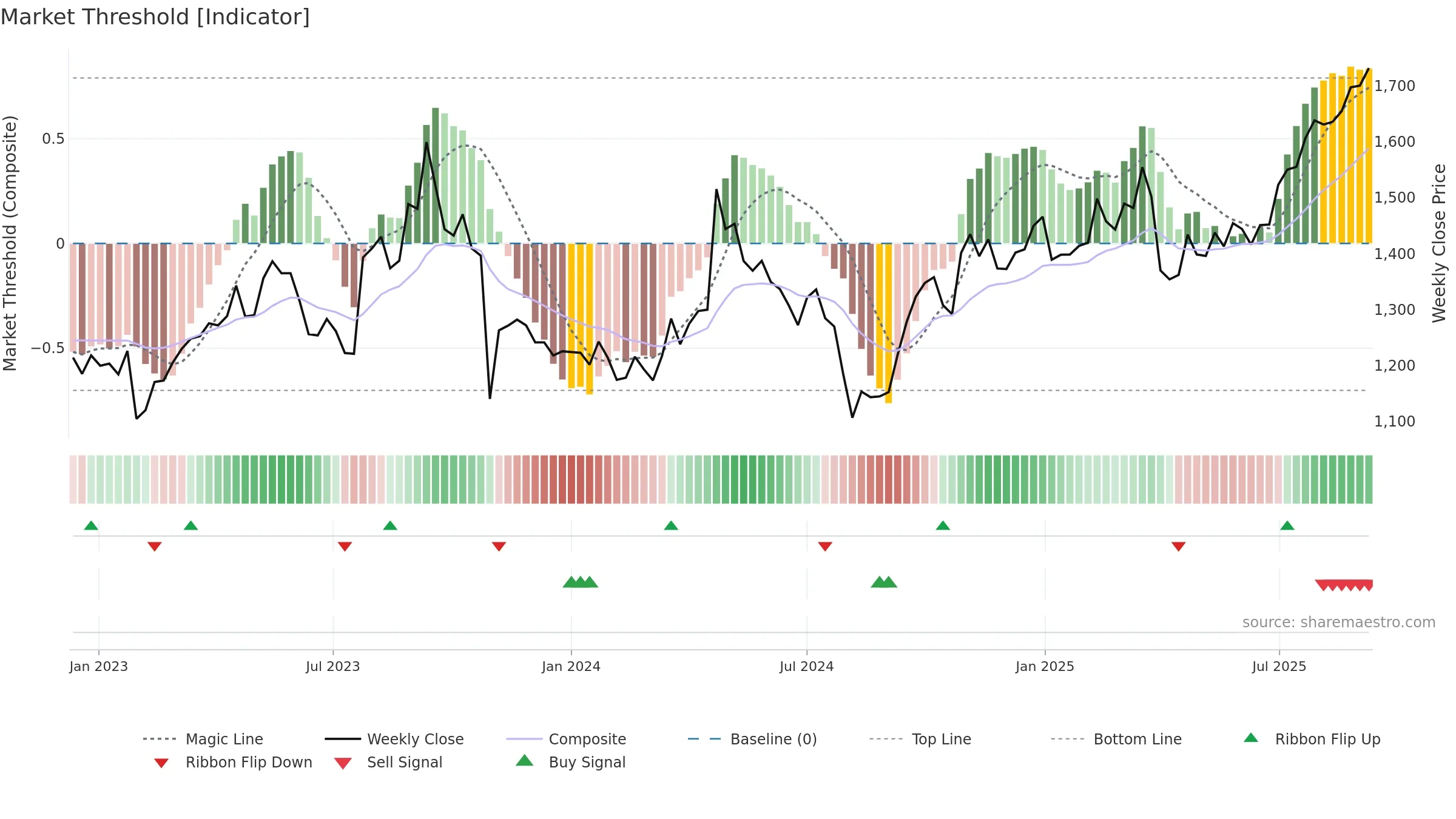 4205 weekly Market Threshold chart, closing 2025-09-08.