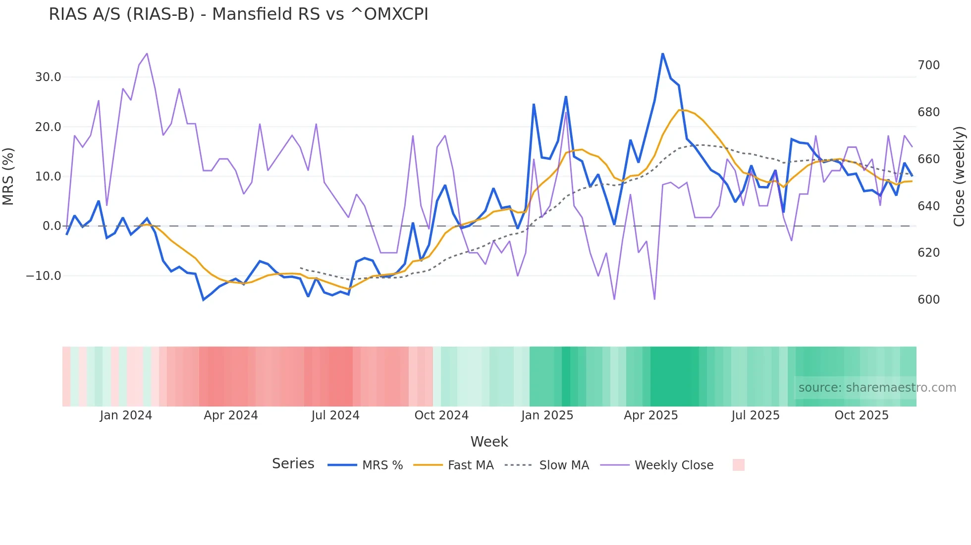 RIAS-B Mansfield Relative Strength chart