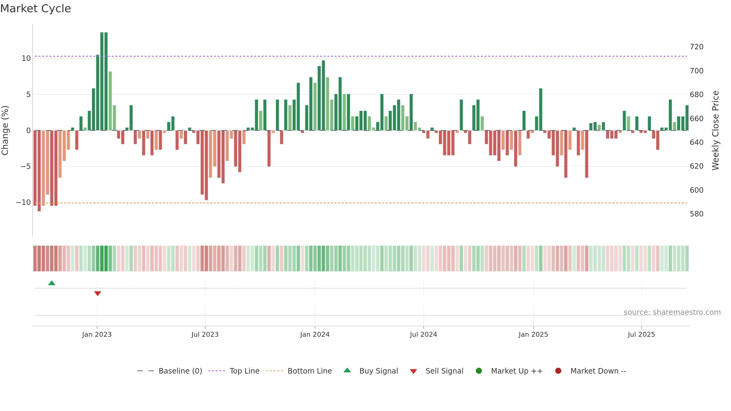 RIAS-B weekly Market Cycle chart, closing 2025-09-15.