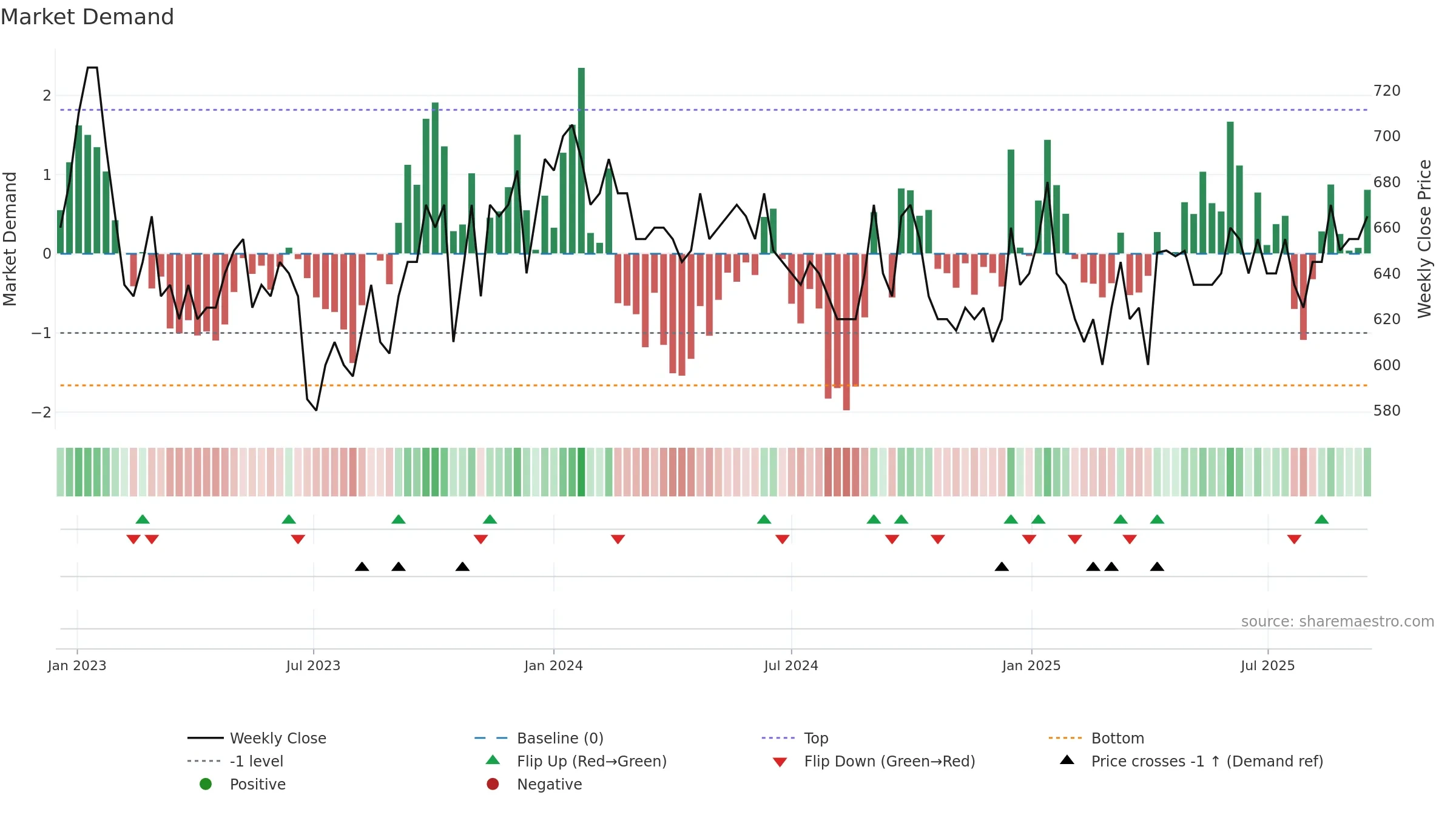 RIAS-B weekly Market Demand chart, closing 2025-09-15.