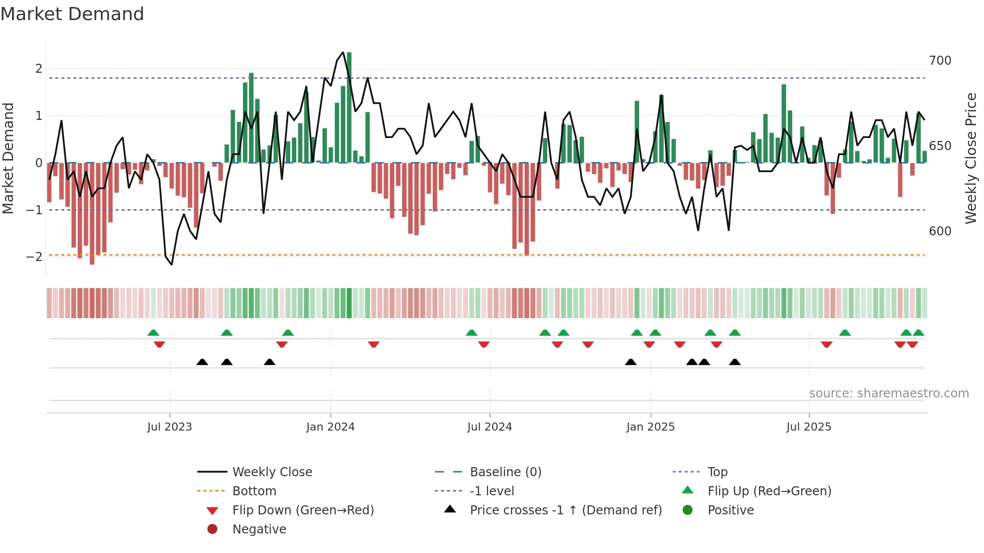 RIAS-B weekly Market Demand chart