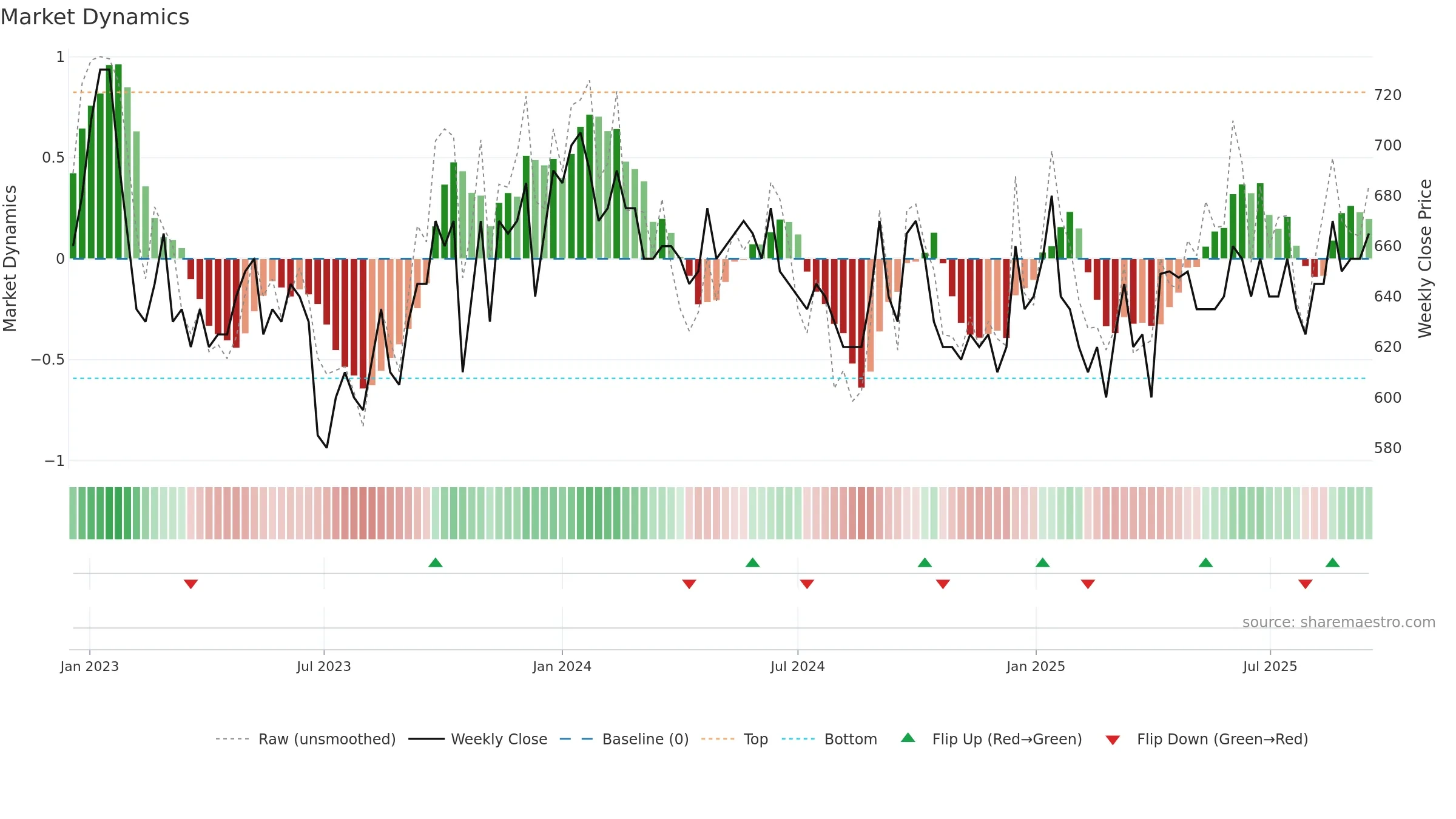 RIAS-B weekly Market Dynamics chart, closing 2025-09-15.
