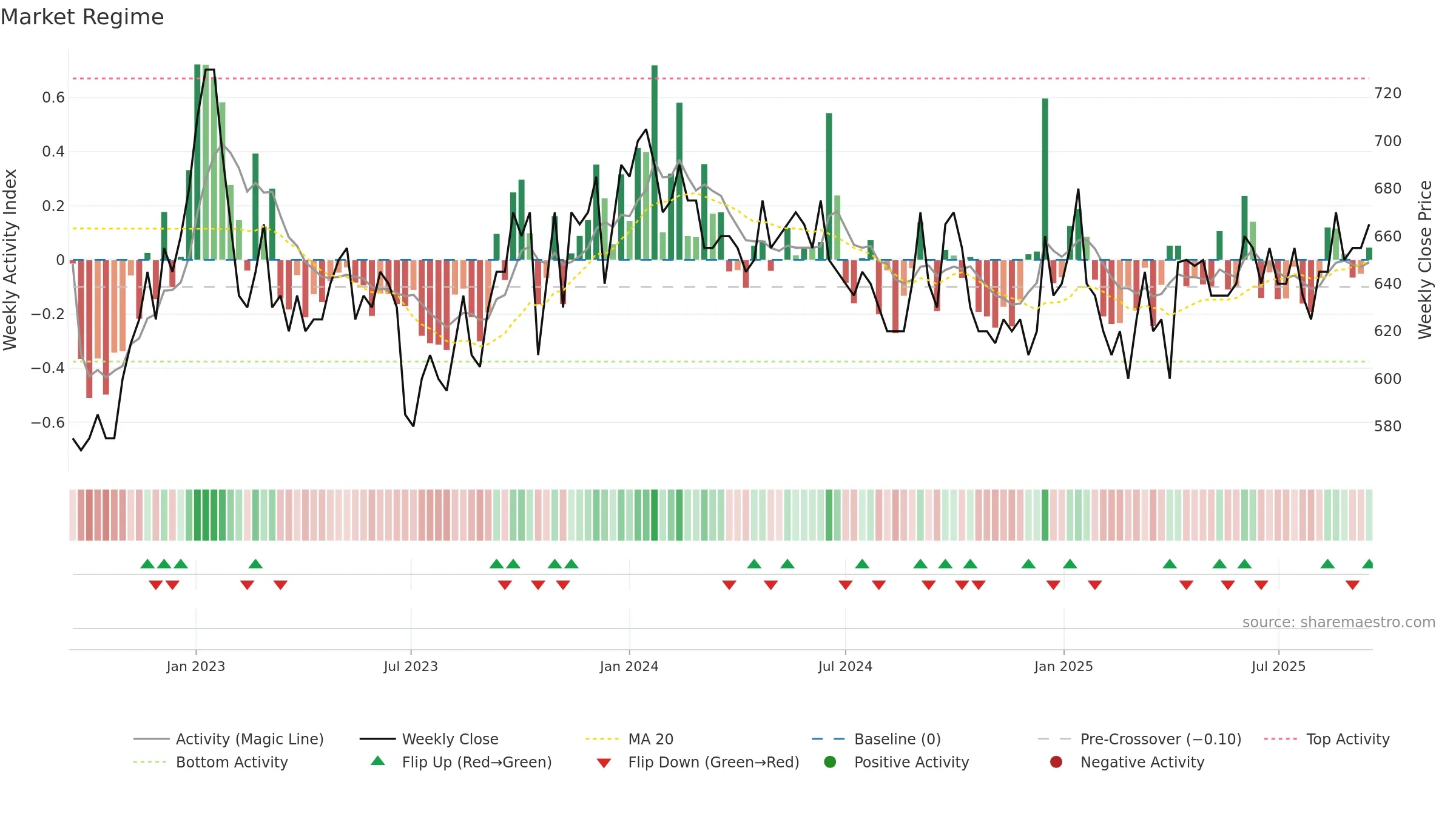 RIAS-B weekly Market Snapshot chart, closing 2025-09-15.