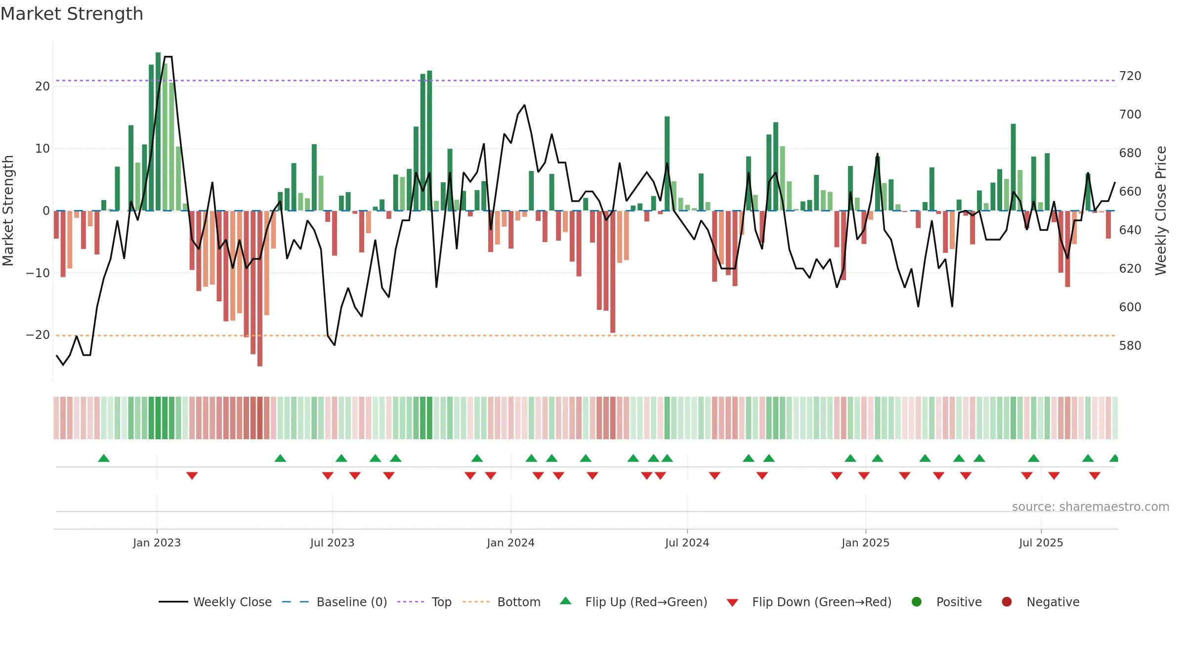 RIAS-B weekly Market Strength chart, closing 2025-09-15.