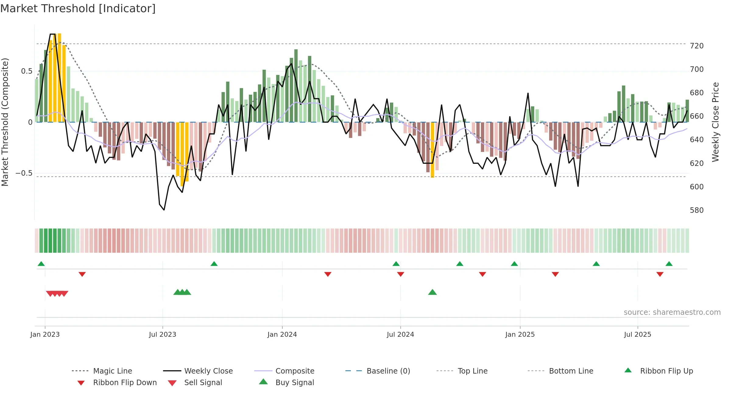 RIAS-B weekly Market Threshold chart, closing 2025-09-15.
