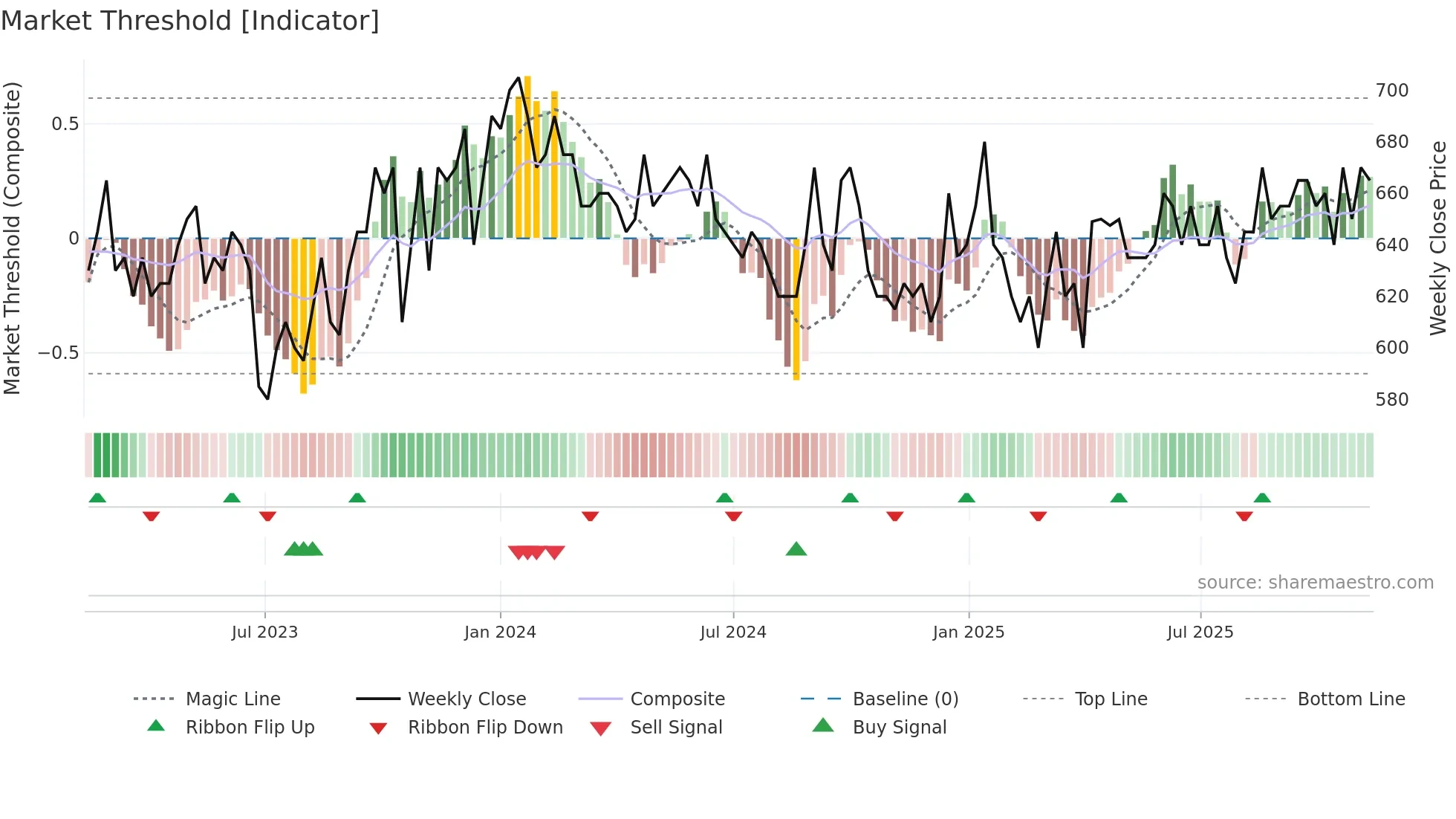 RIAS-B weekly Market Threshold chart