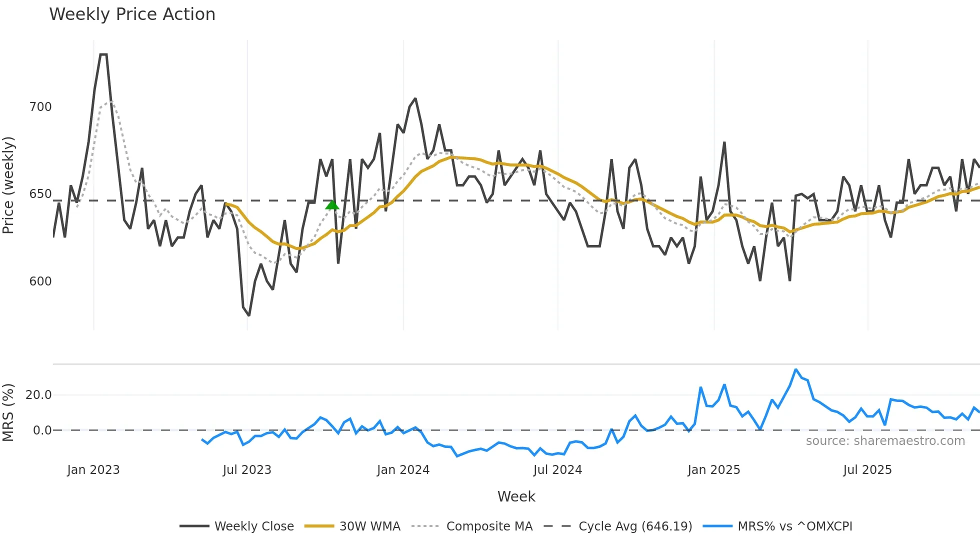 RIAS-B weekly Price Action chart, closing 2025-11-10