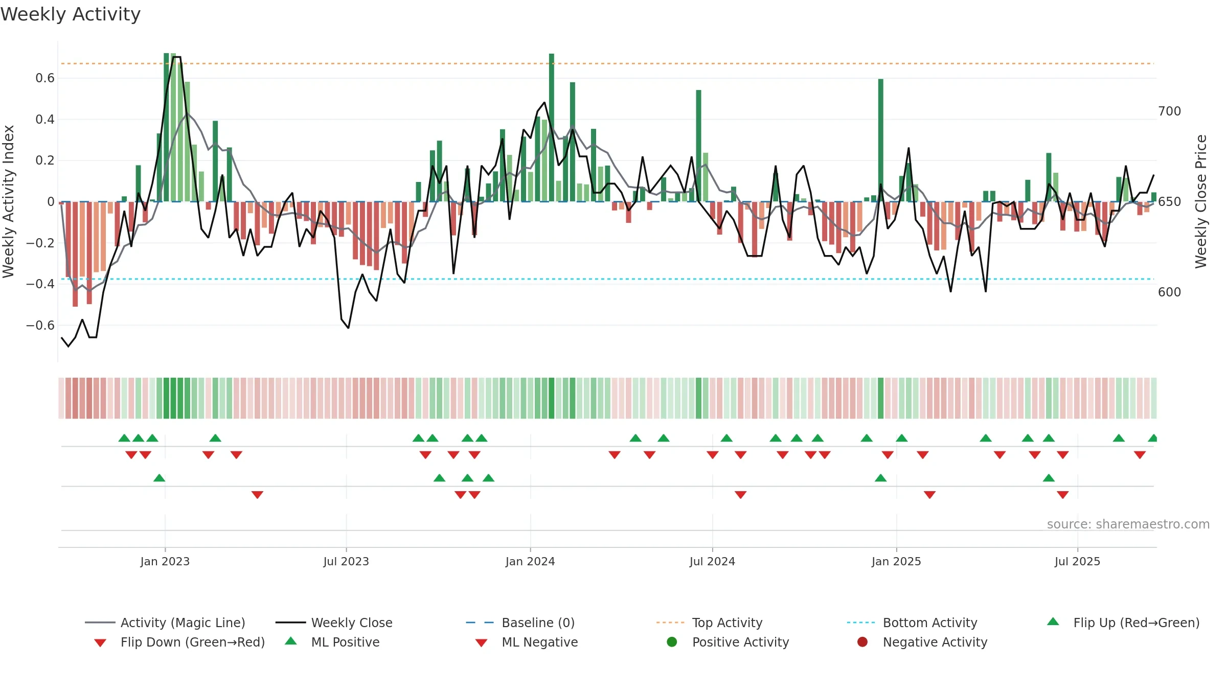 RIAS-B weekly Activity chart, closing 2025-09-15.