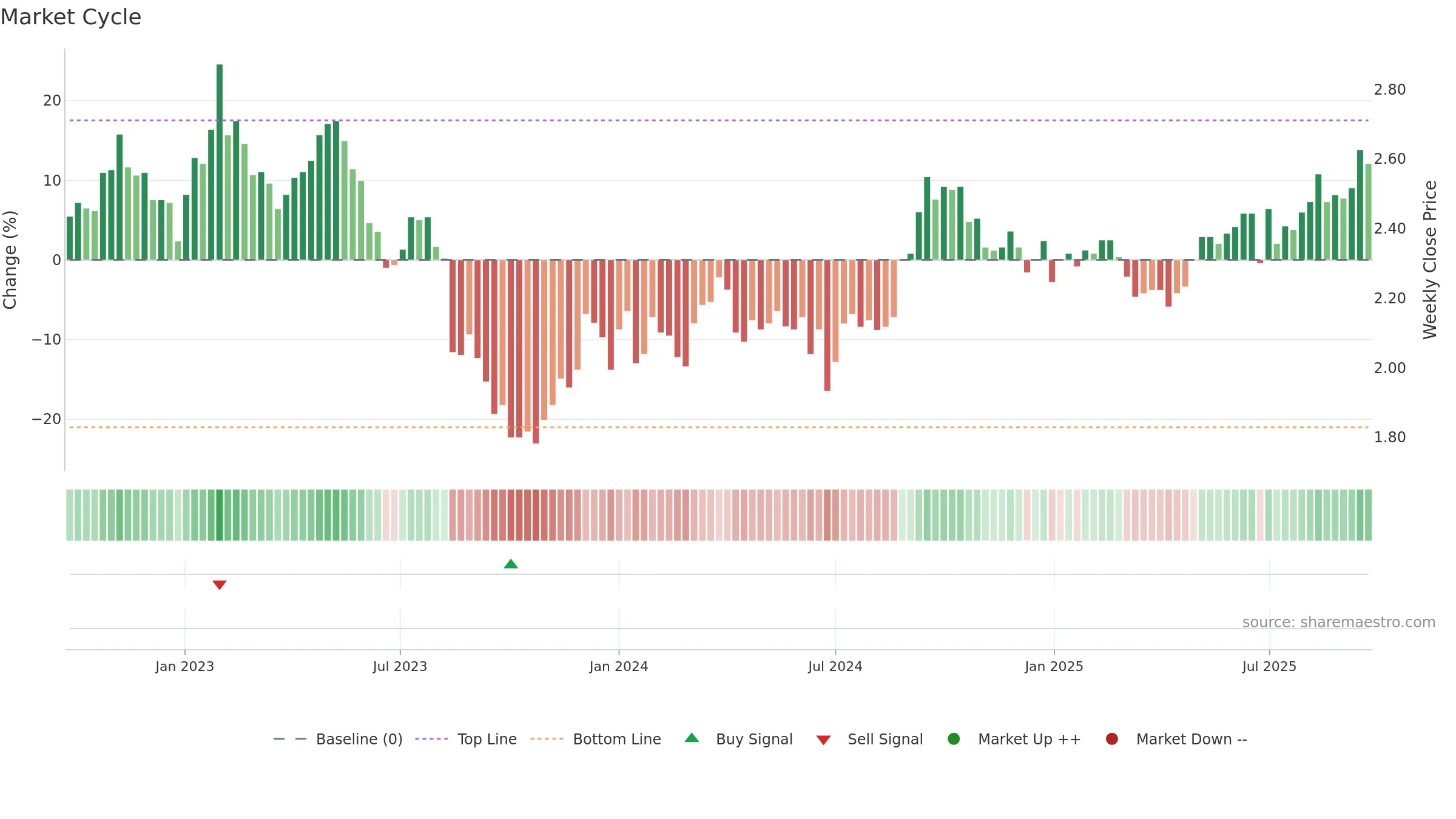 GOZ weekly Market Cycle chart, closing 2025-09-22.