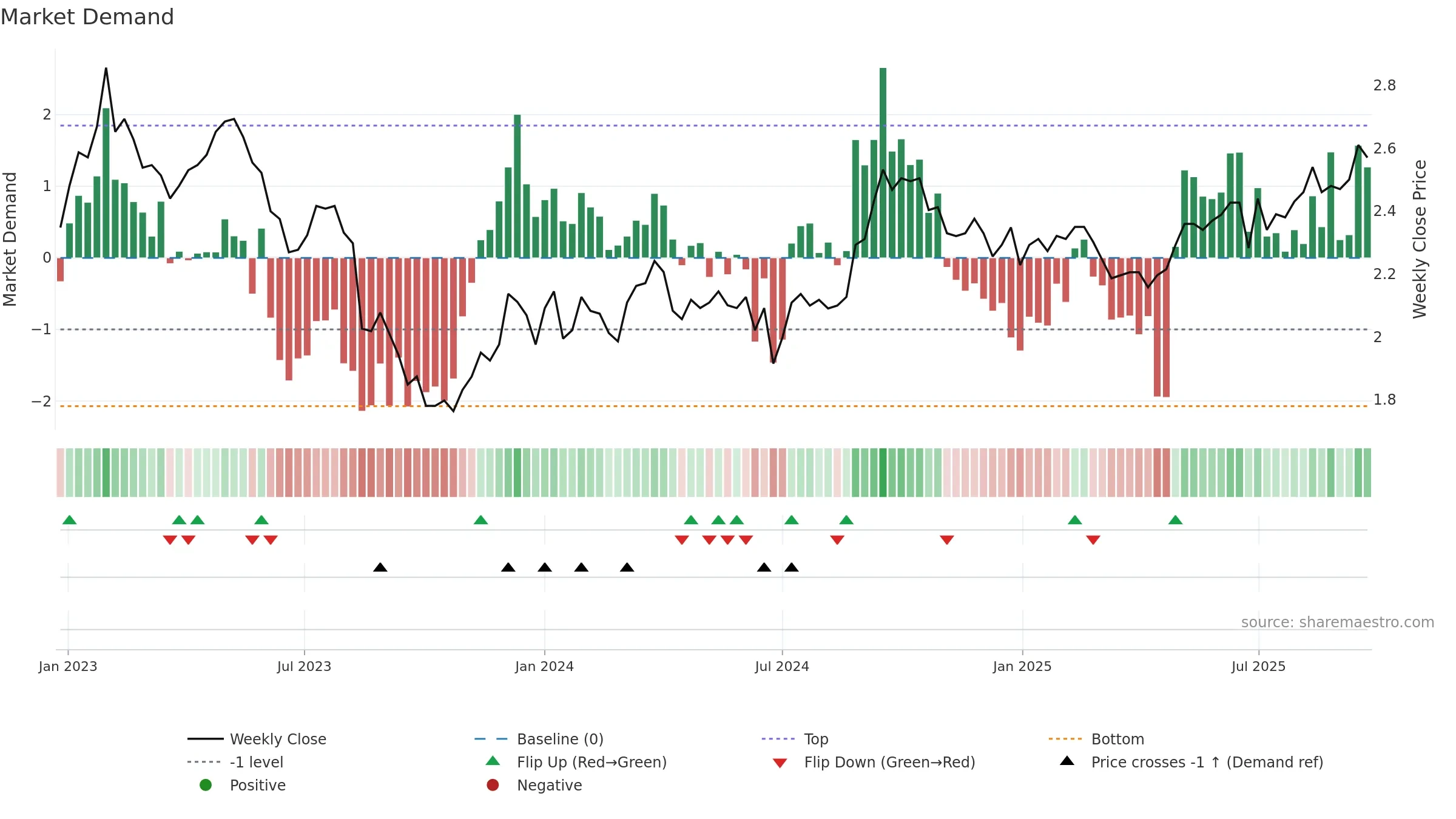 GOZ weekly Market Demand chart, closing 2025-09-22.
