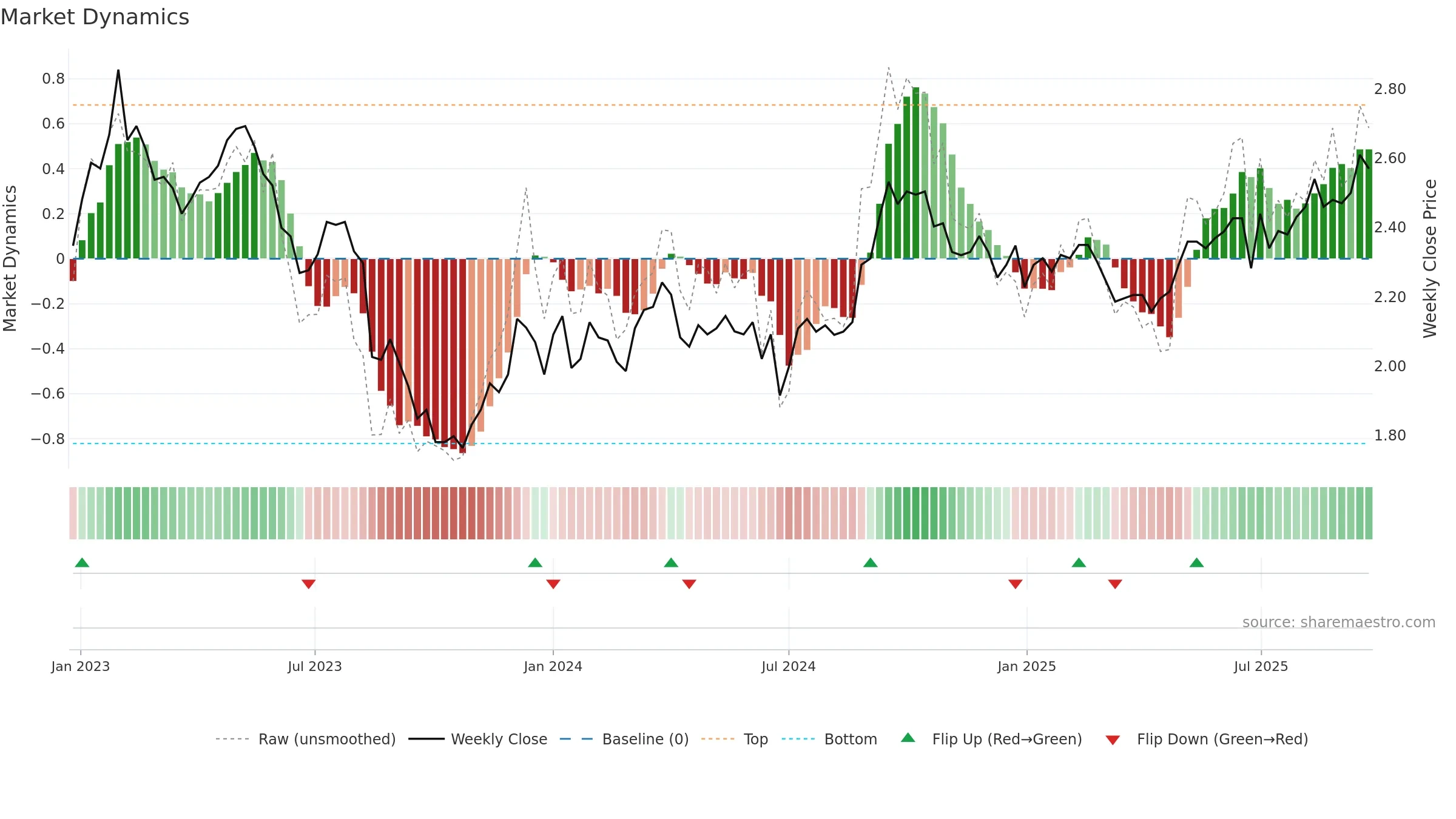 GOZ weekly Market Dynamics chart, closing 2025-09-22.
