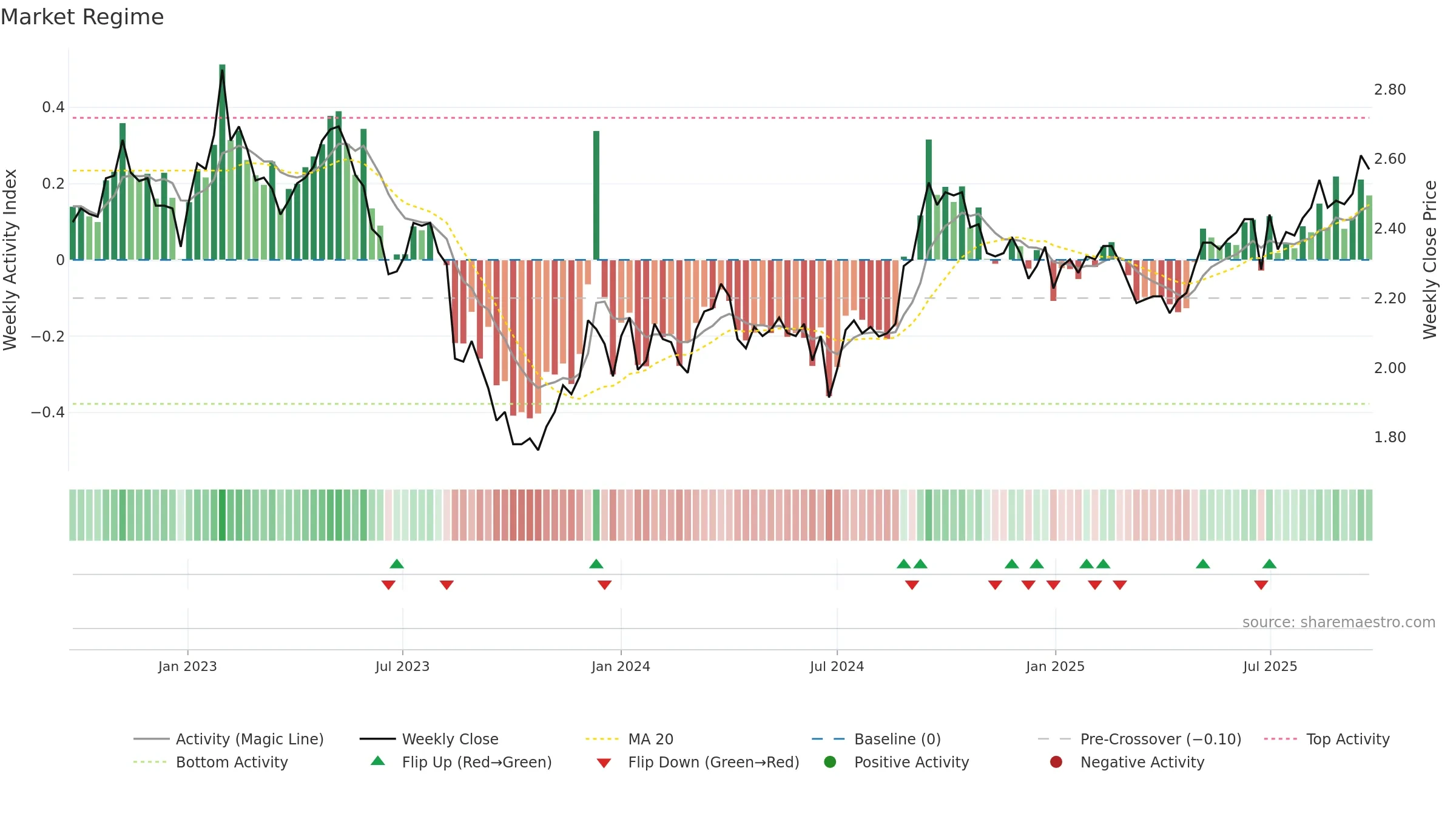GOZ weekly Market Snapshot chart, closing 2025-09-22.