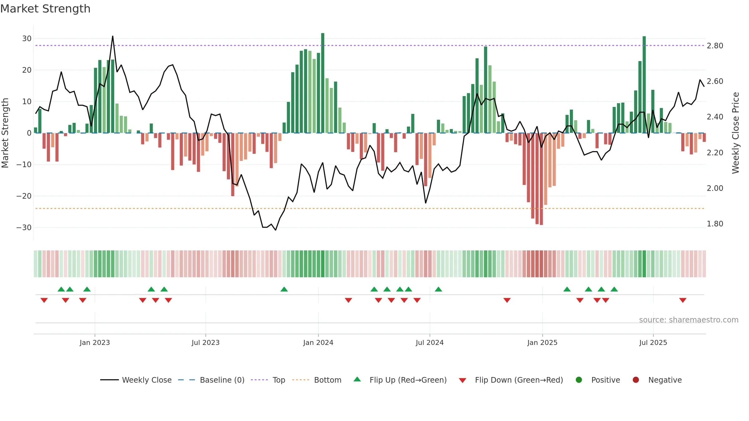 GOZ weekly Market Strength chart, closing 2025-09-22.