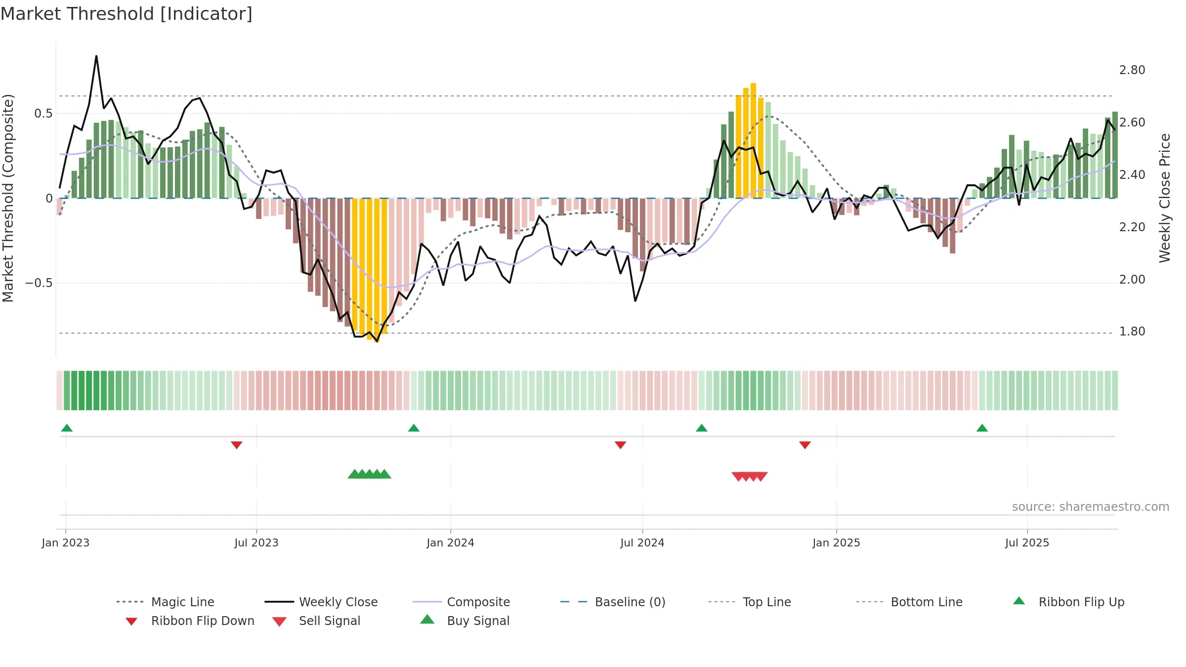 GOZ weekly Market Threshold chart, closing 2025-09-22.