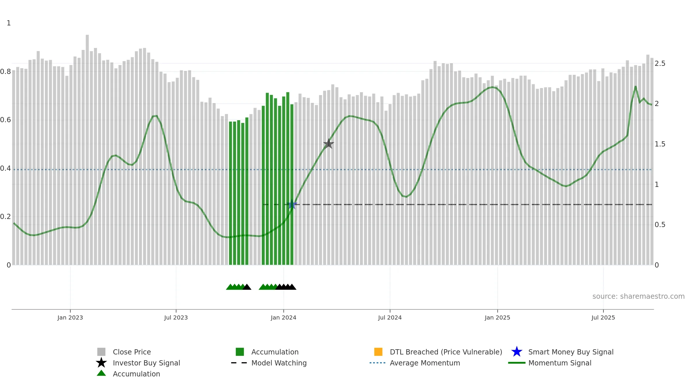 GOZ weekly Smart Money chart, closing 2025-09-22.