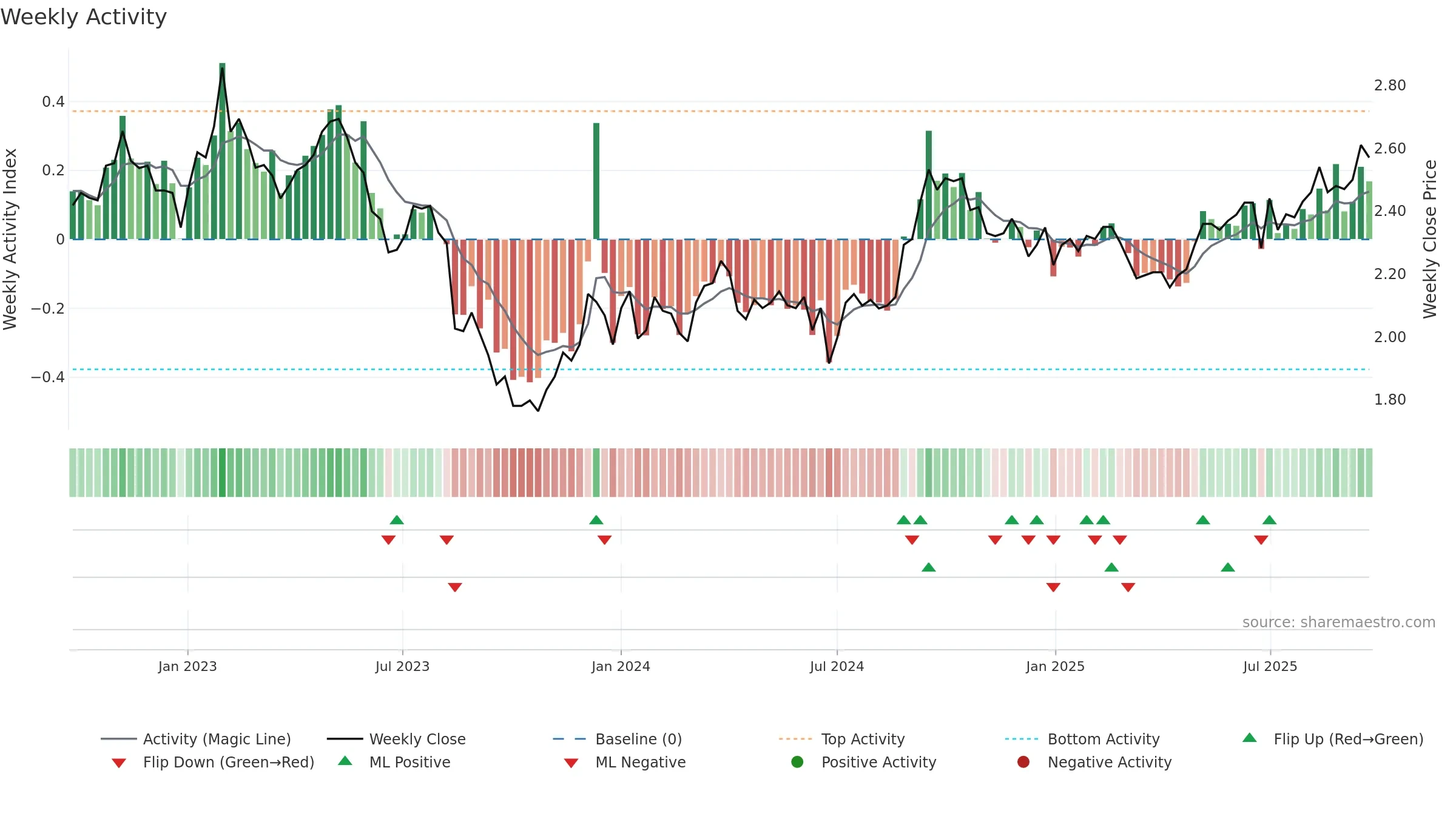 GOZ weekly Activity chart, closing 2025-09-22.