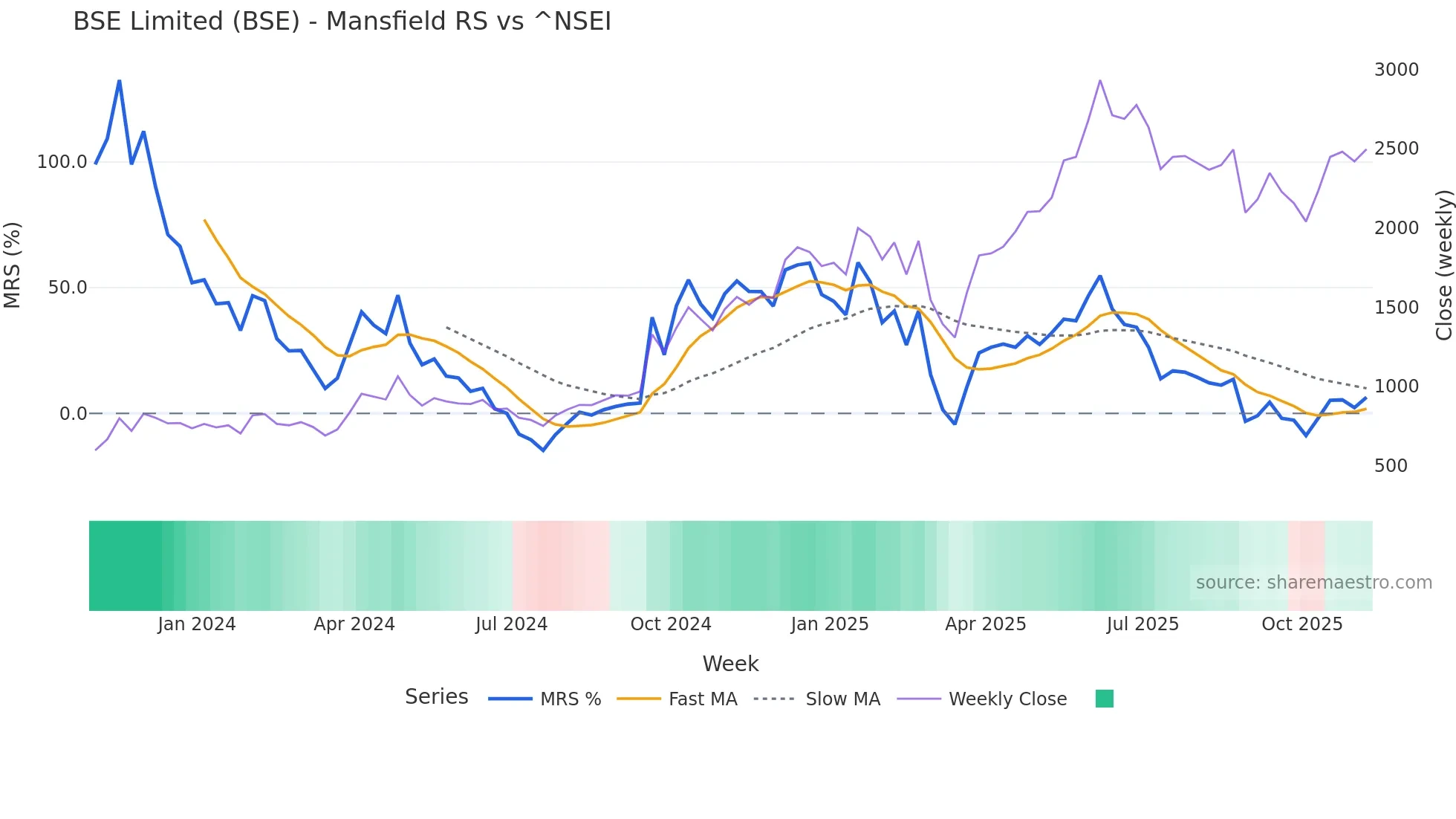 BSE Mansfield Relative Strength chart