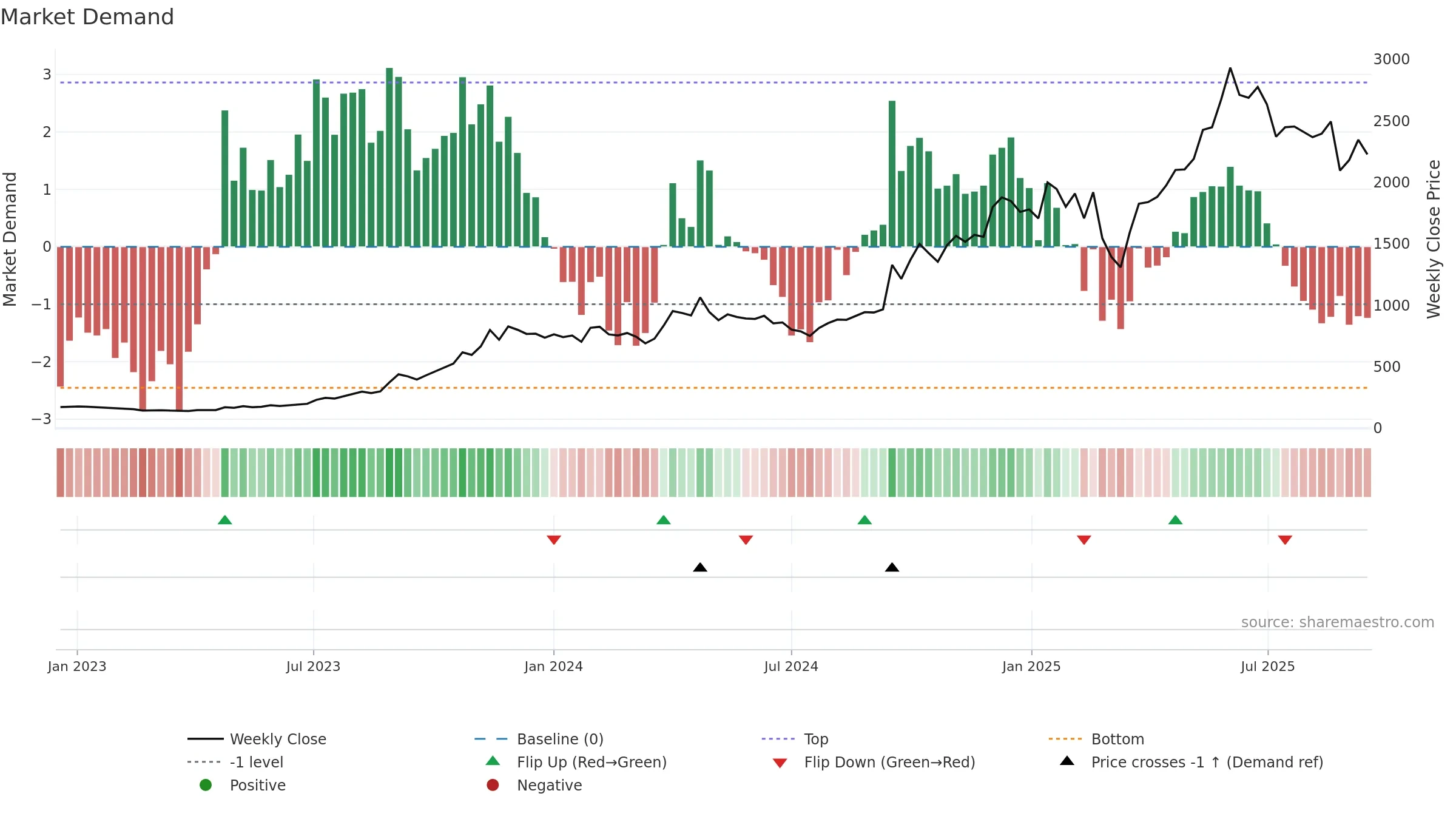 BSE weekly Market Demand chart, closing 2025-09-15.