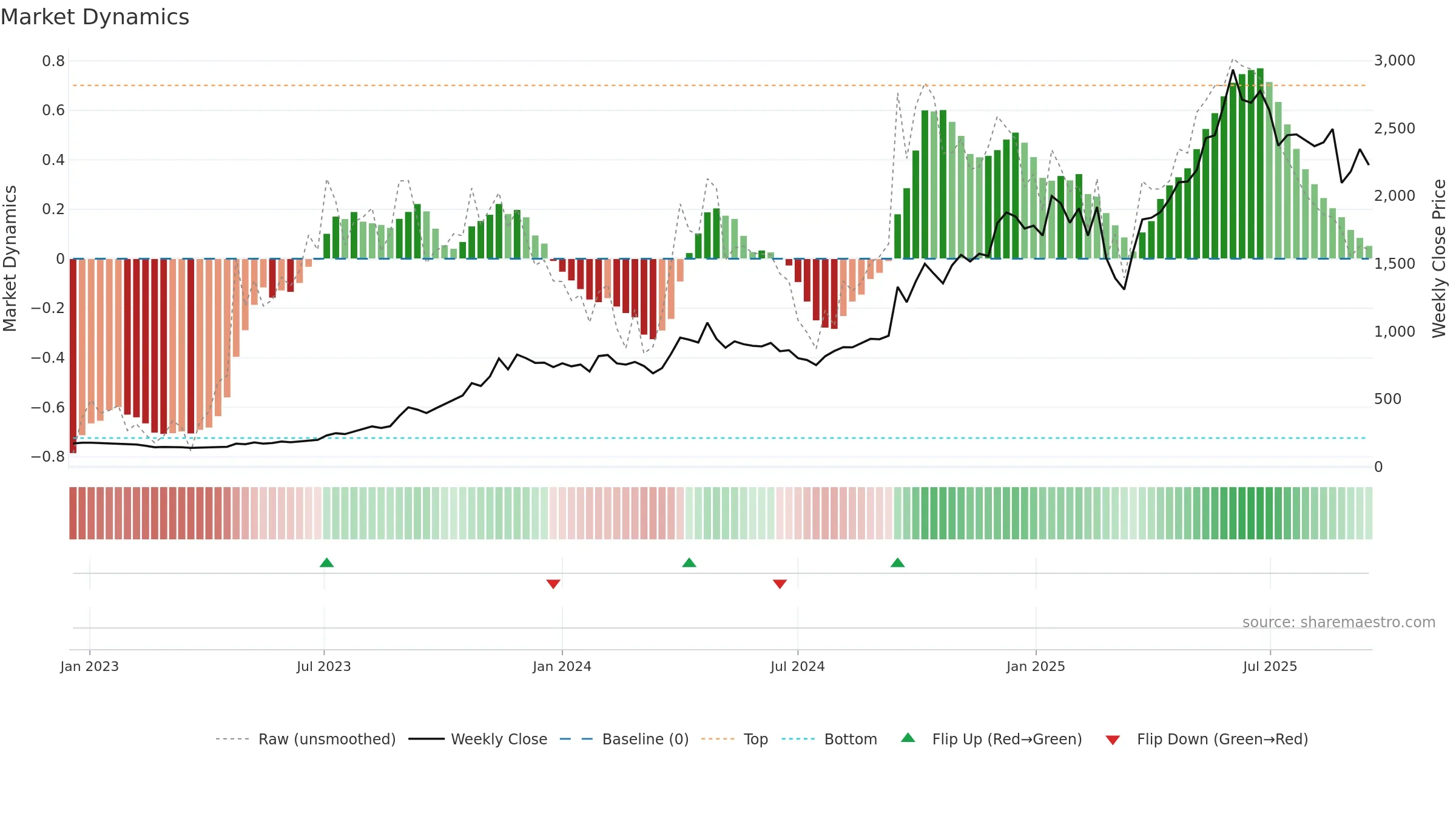 BSE weekly Market Dynamics chart, closing 2025-09-15.