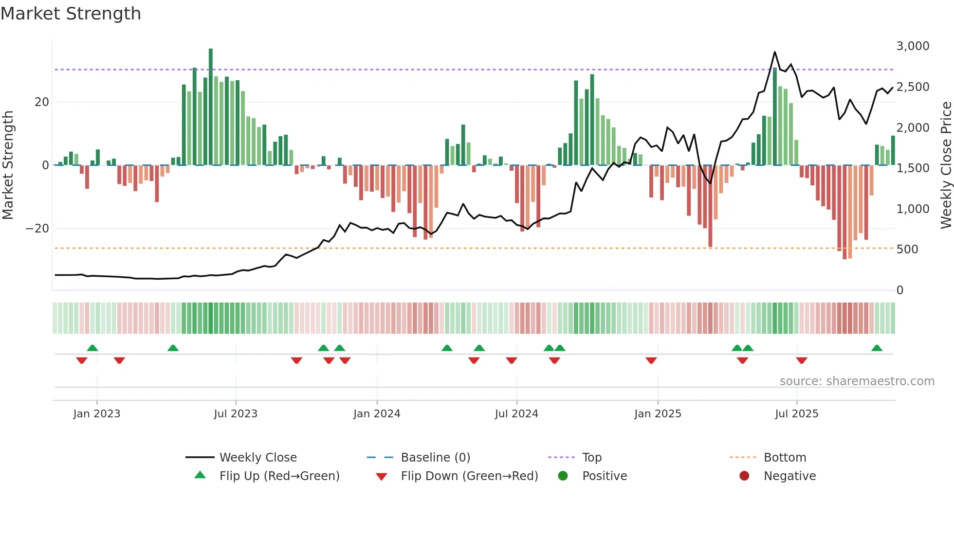 BSE weekly Market Strength chart