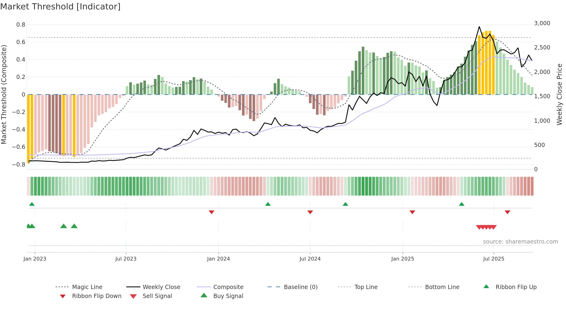 BSE weekly Market Threshold chart, closing 2025-09-15.